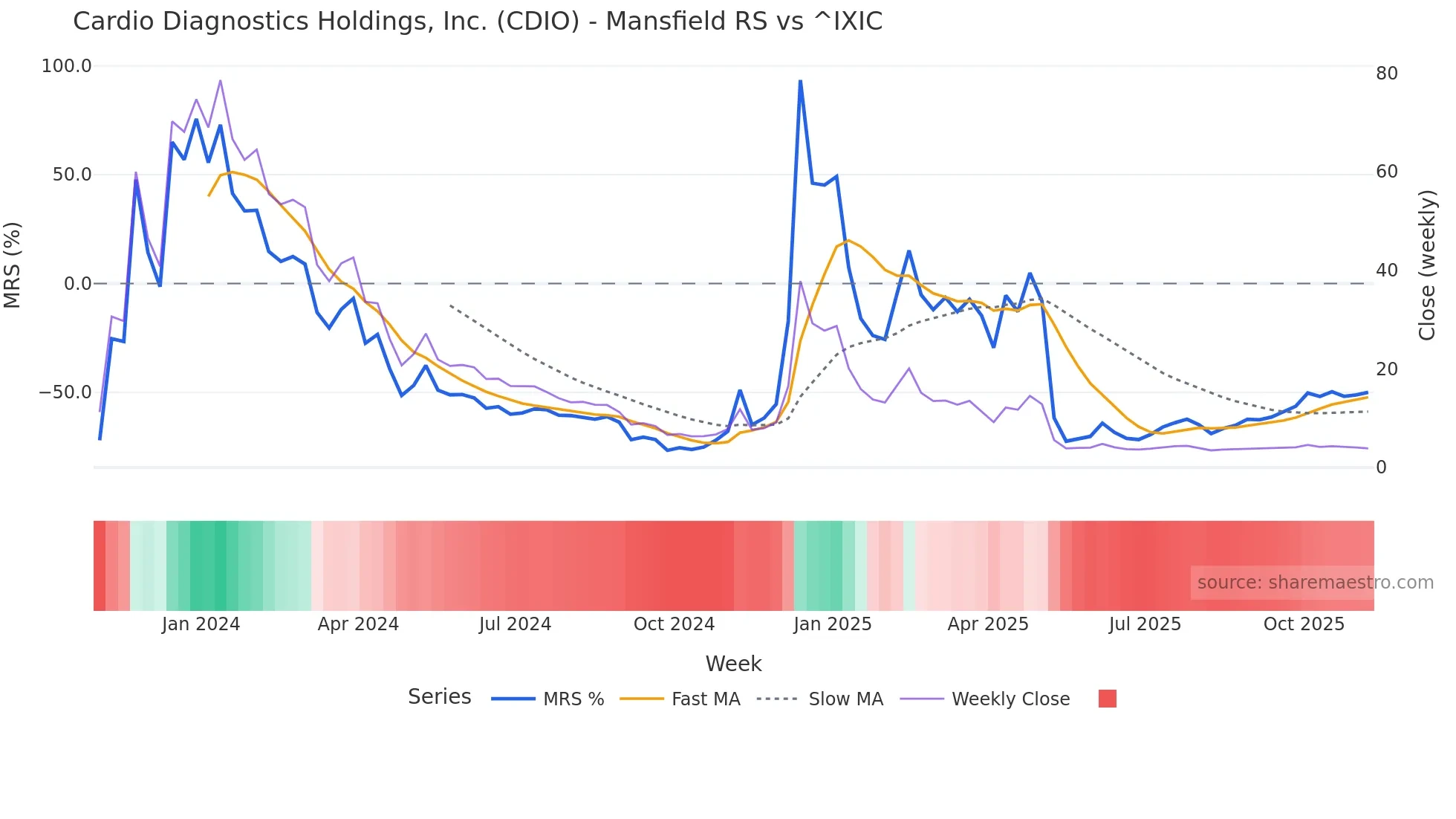 CDIO Mansfield Relative Strength chart