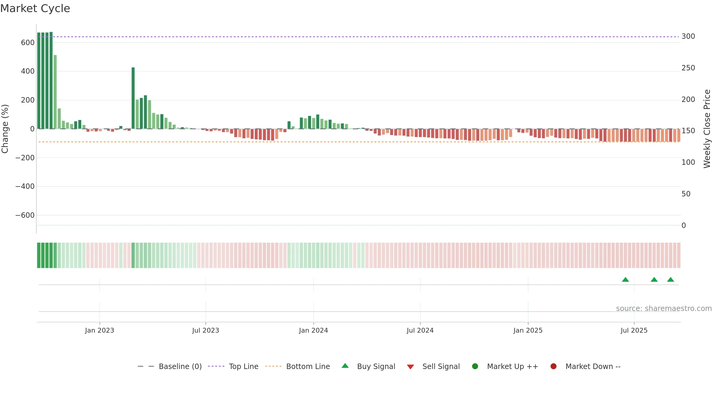 CDIO weekly Market Cycle chart, closing 2025-09-15.