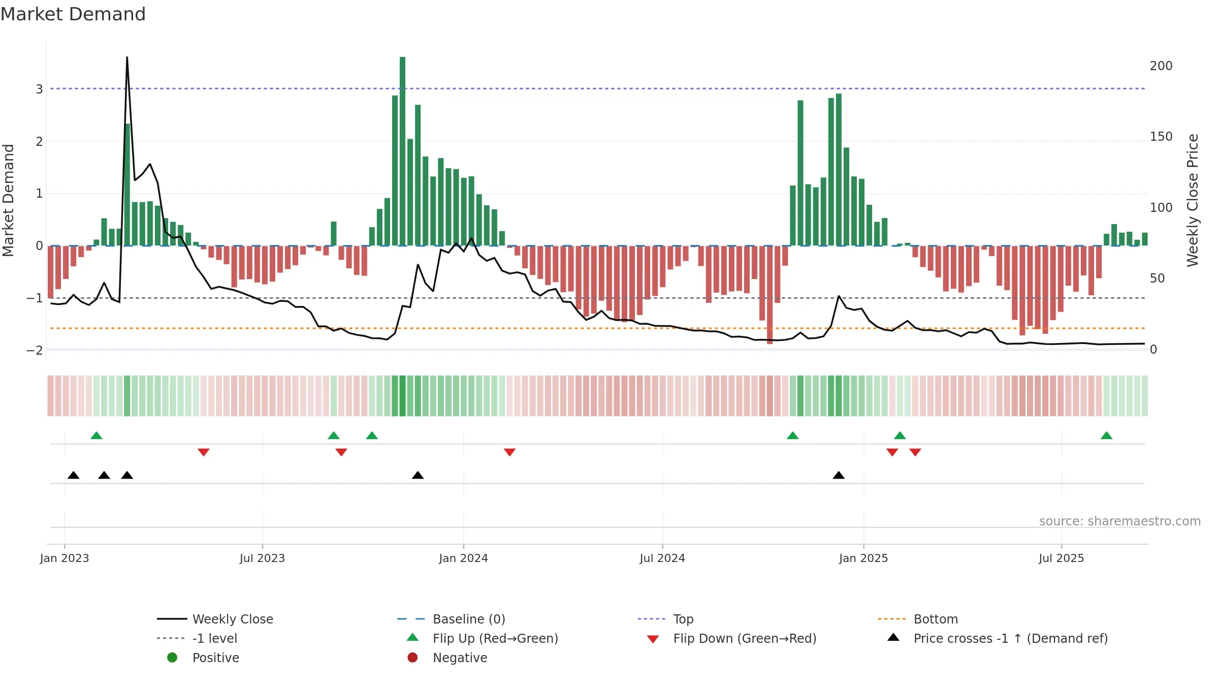 CDIO weekly Market Demand chart, closing 2025-09-15.