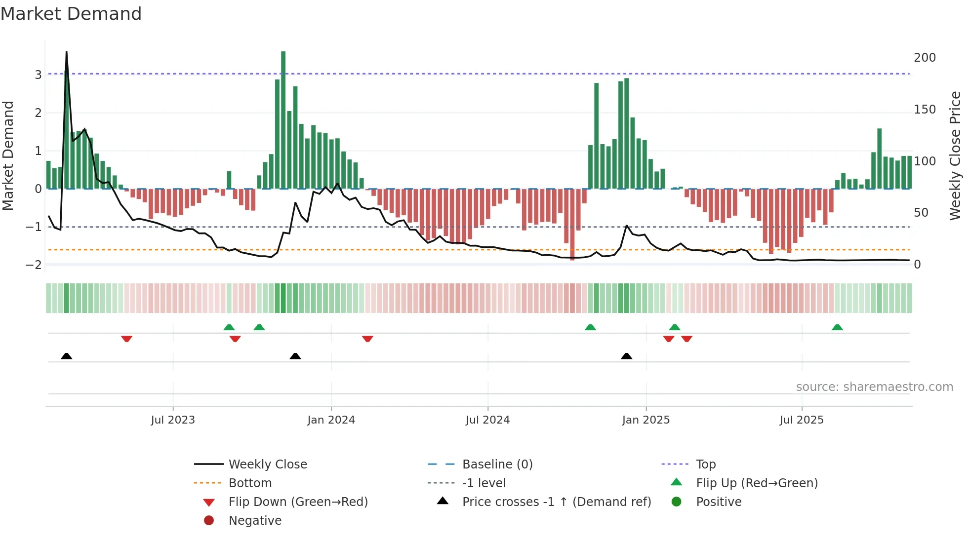 CDIO weekly Market Demand chart