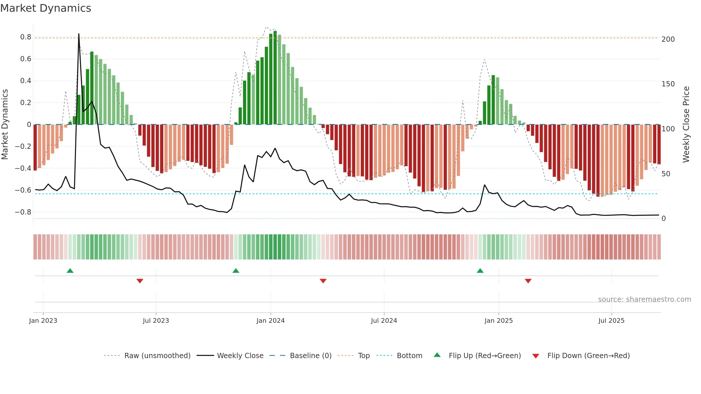 CDIO weekly Market Dynamics chart, closing 2025-09-15.