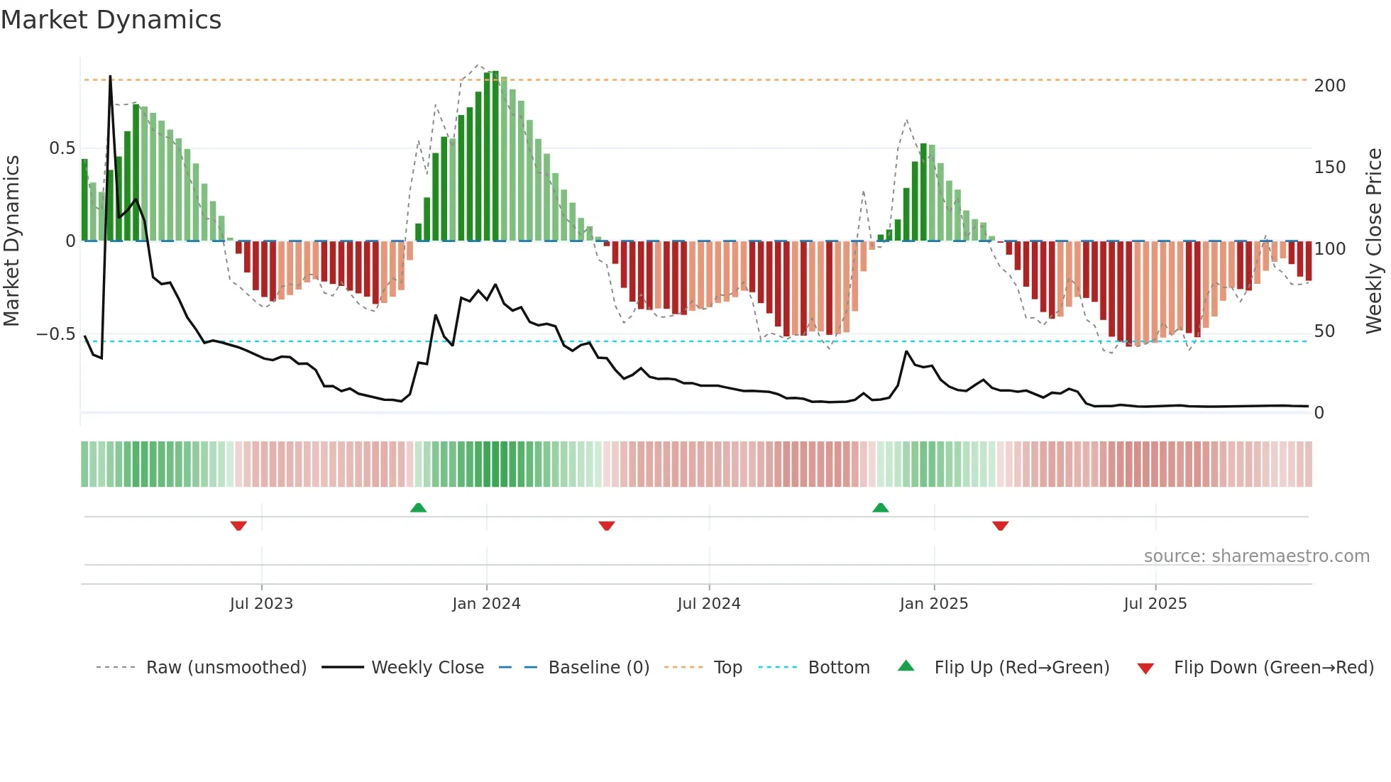 CDIO weekly Market Dynamics chart