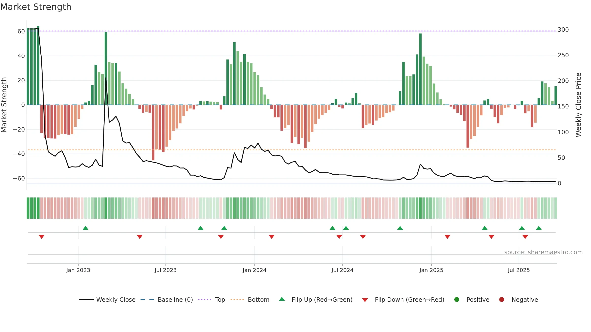 CDIO weekly Market Strength chart, closing 2025-09-15.