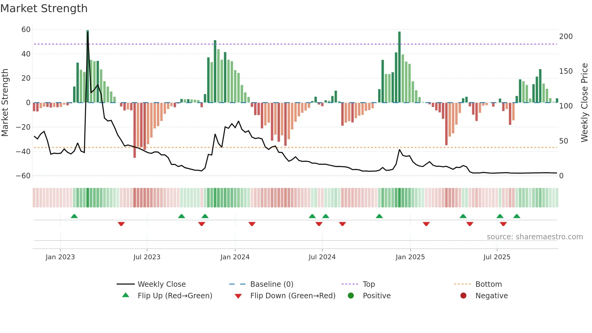 CDIO weekly Market Strength chart