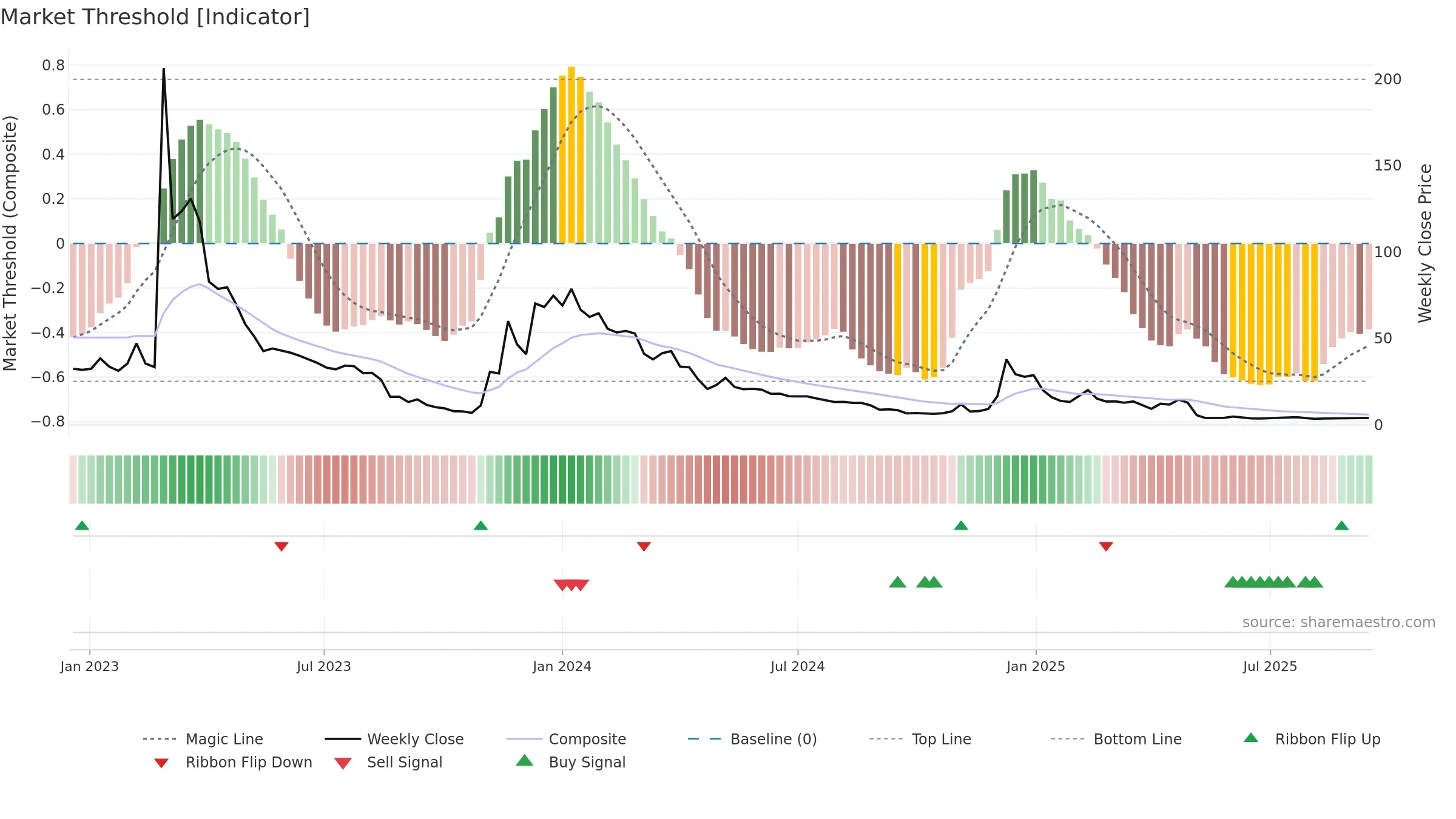 CDIO weekly Market Threshold chart, closing 2025-09-15.