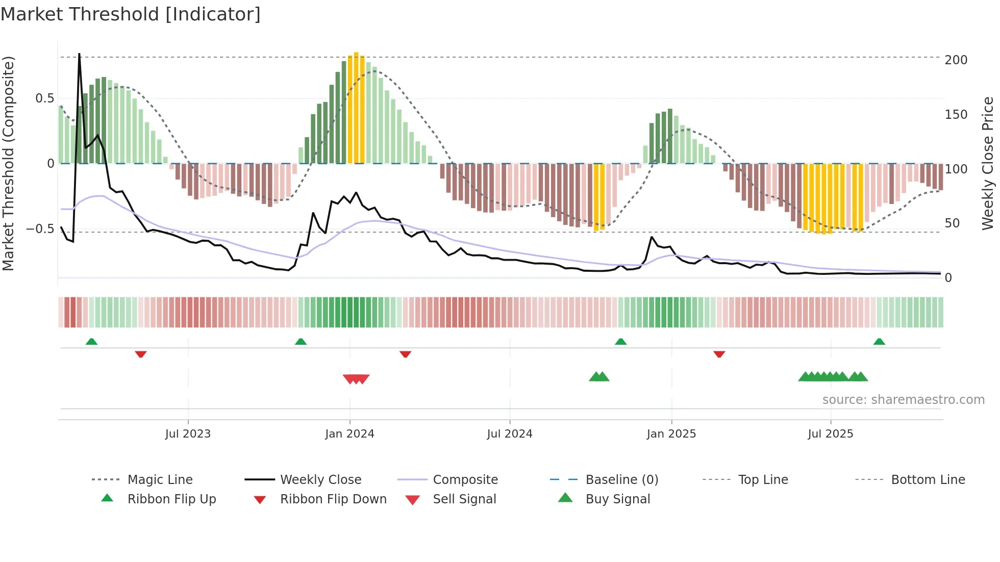 CDIO weekly Market Threshold chart