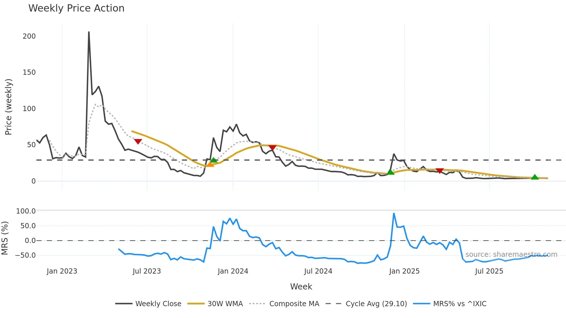 CDIO weekly Price Action chart, closing 2025-11-03
