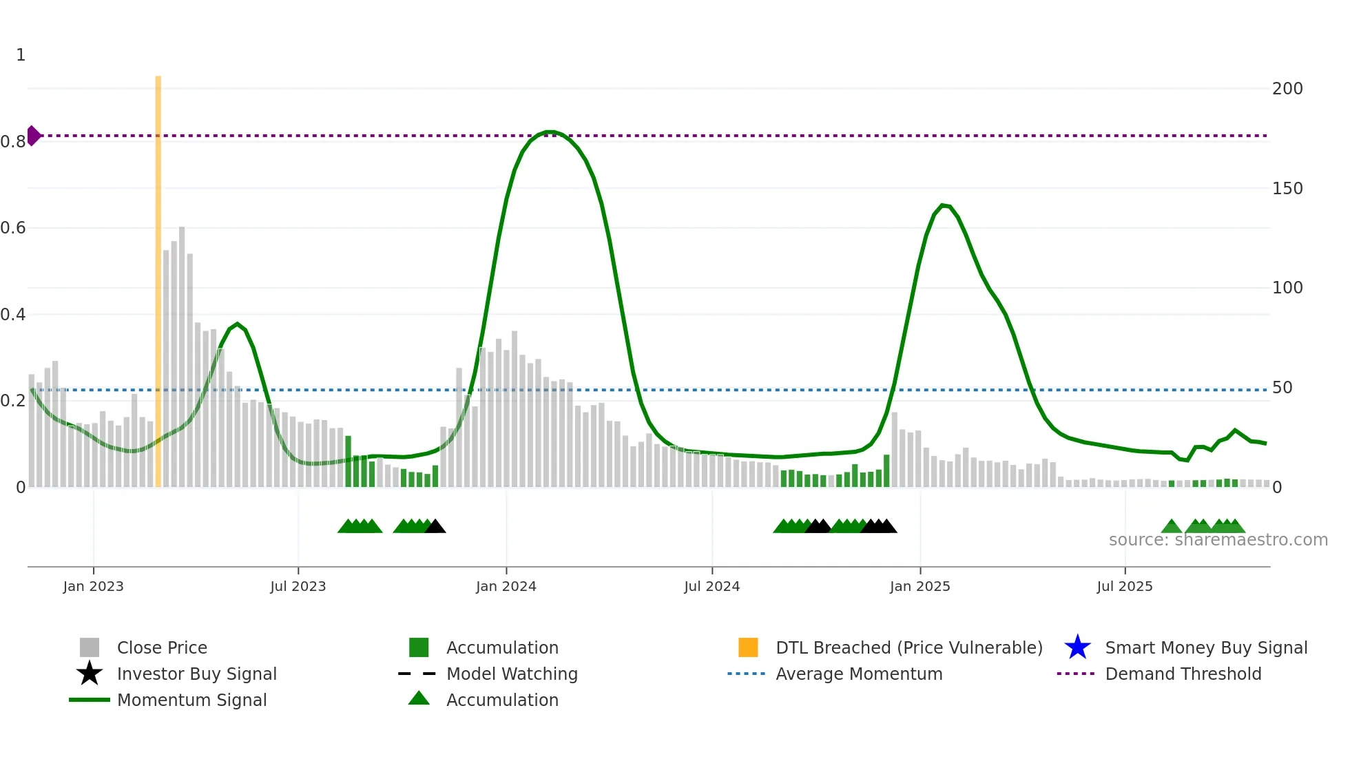 CDIO weekly Smart Money chart