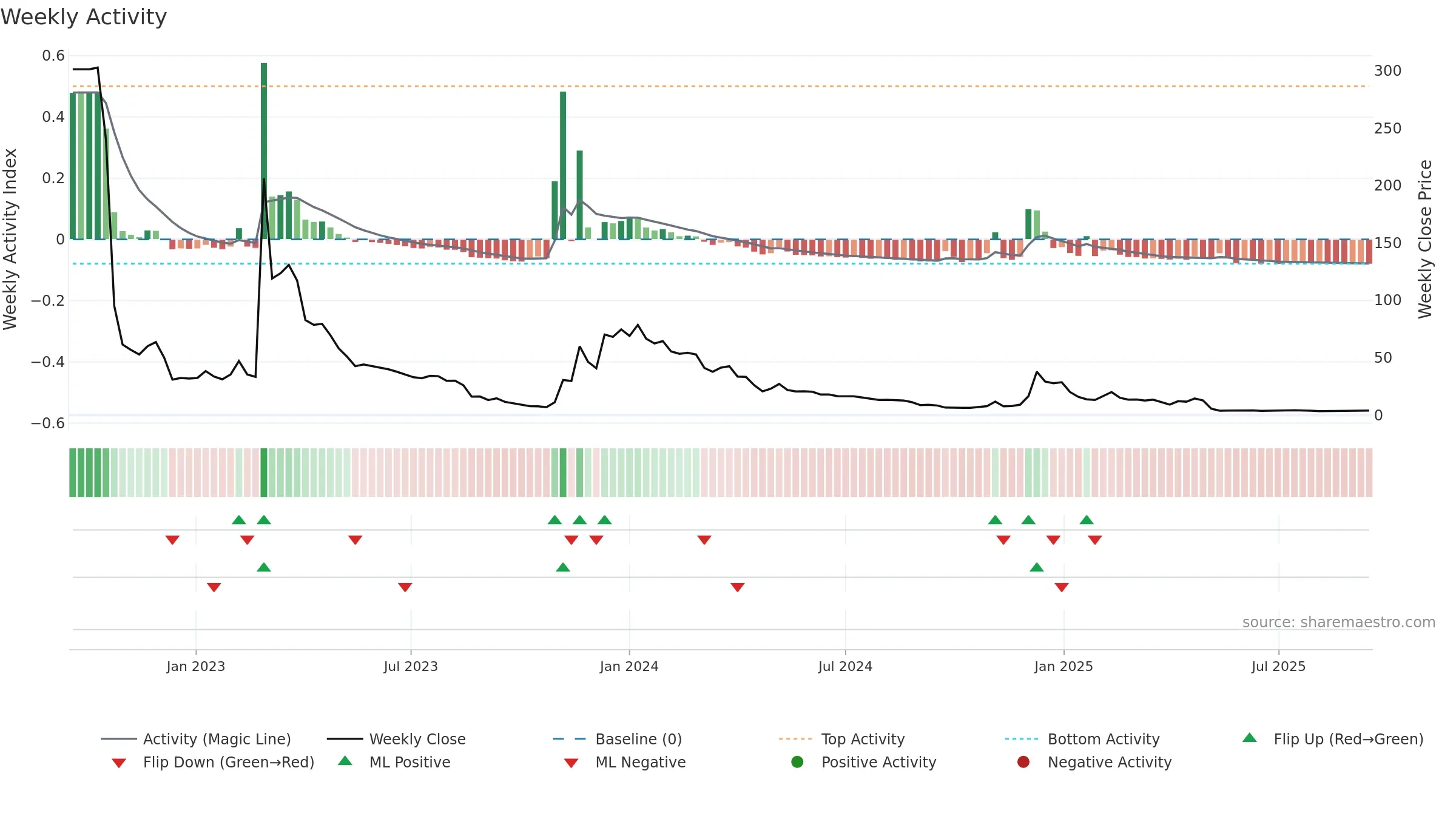 CDIO weekly Activity chart, closing 2025-09-15.