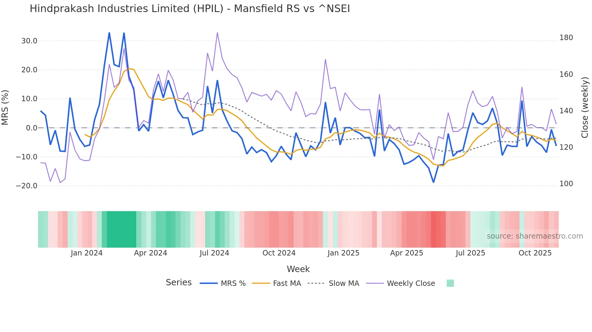 HPIL Mansfield Relative Strength chart