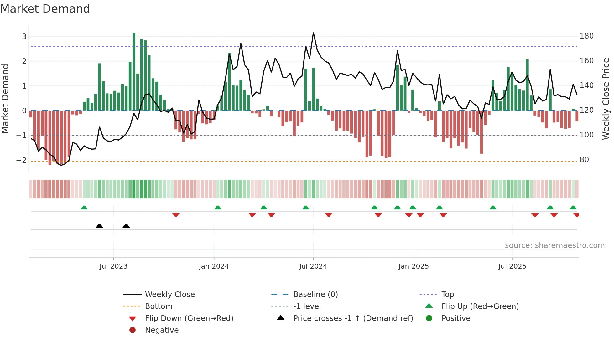 HPIL weekly Market Demand chart