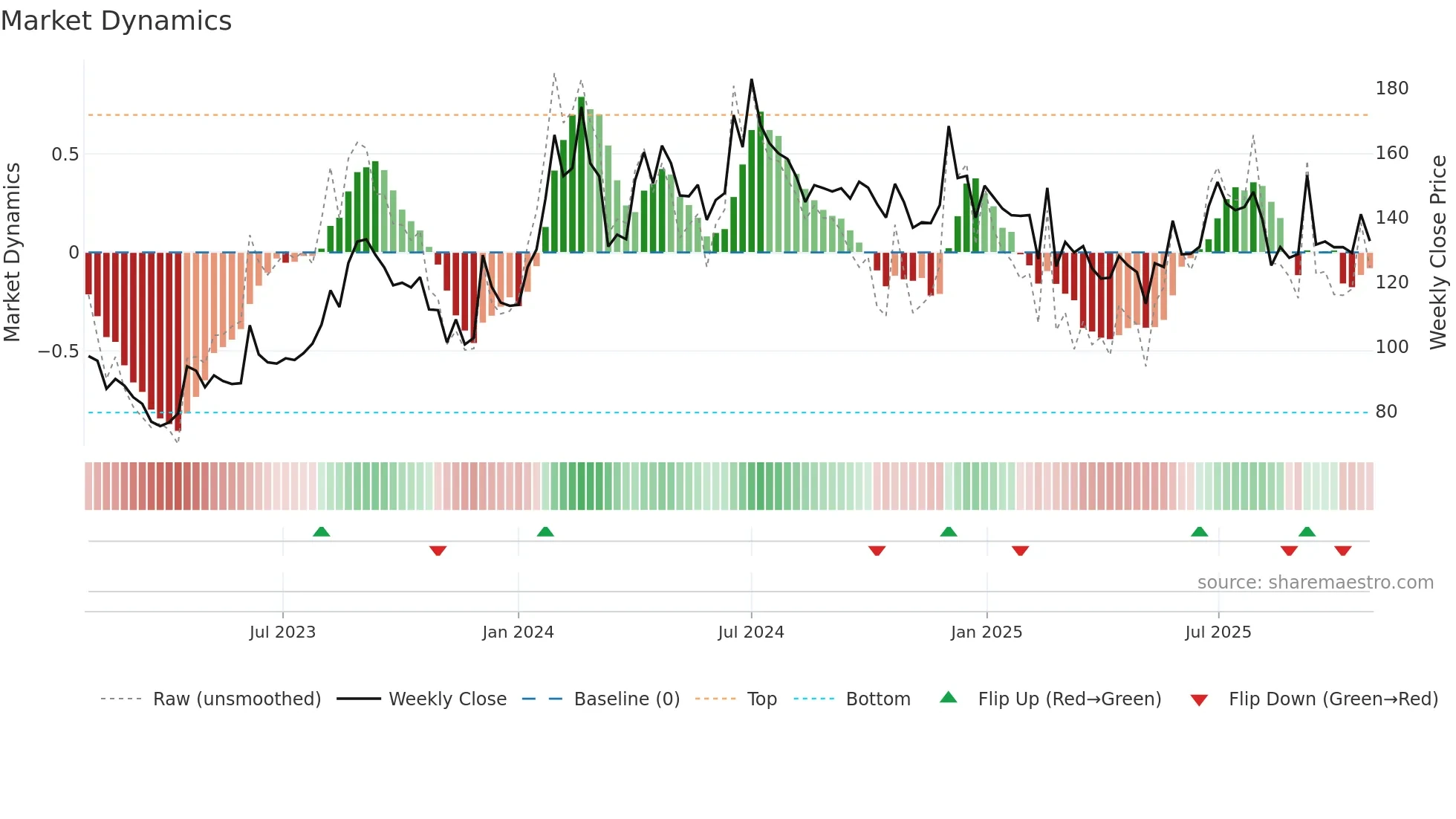 HPIL weekly Market Dynamics chart