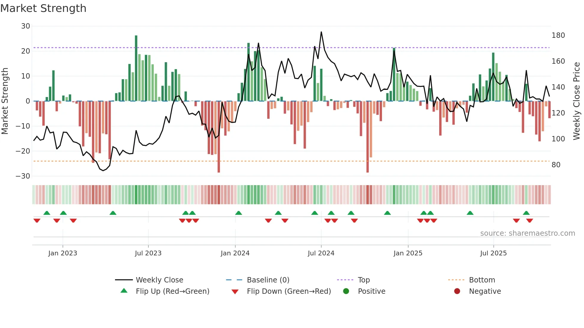HPIL weekly Market Strength chart