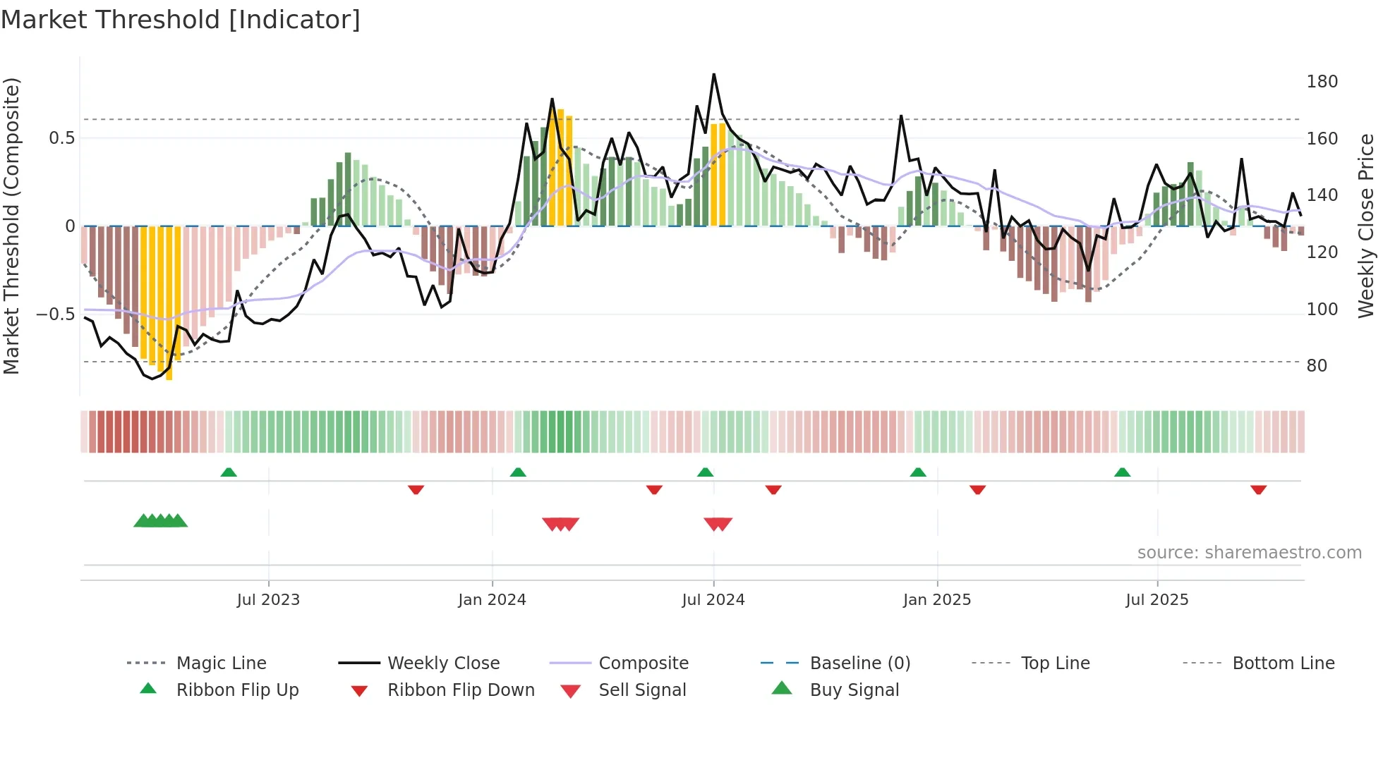 HPIL weekly Market Threshold chart