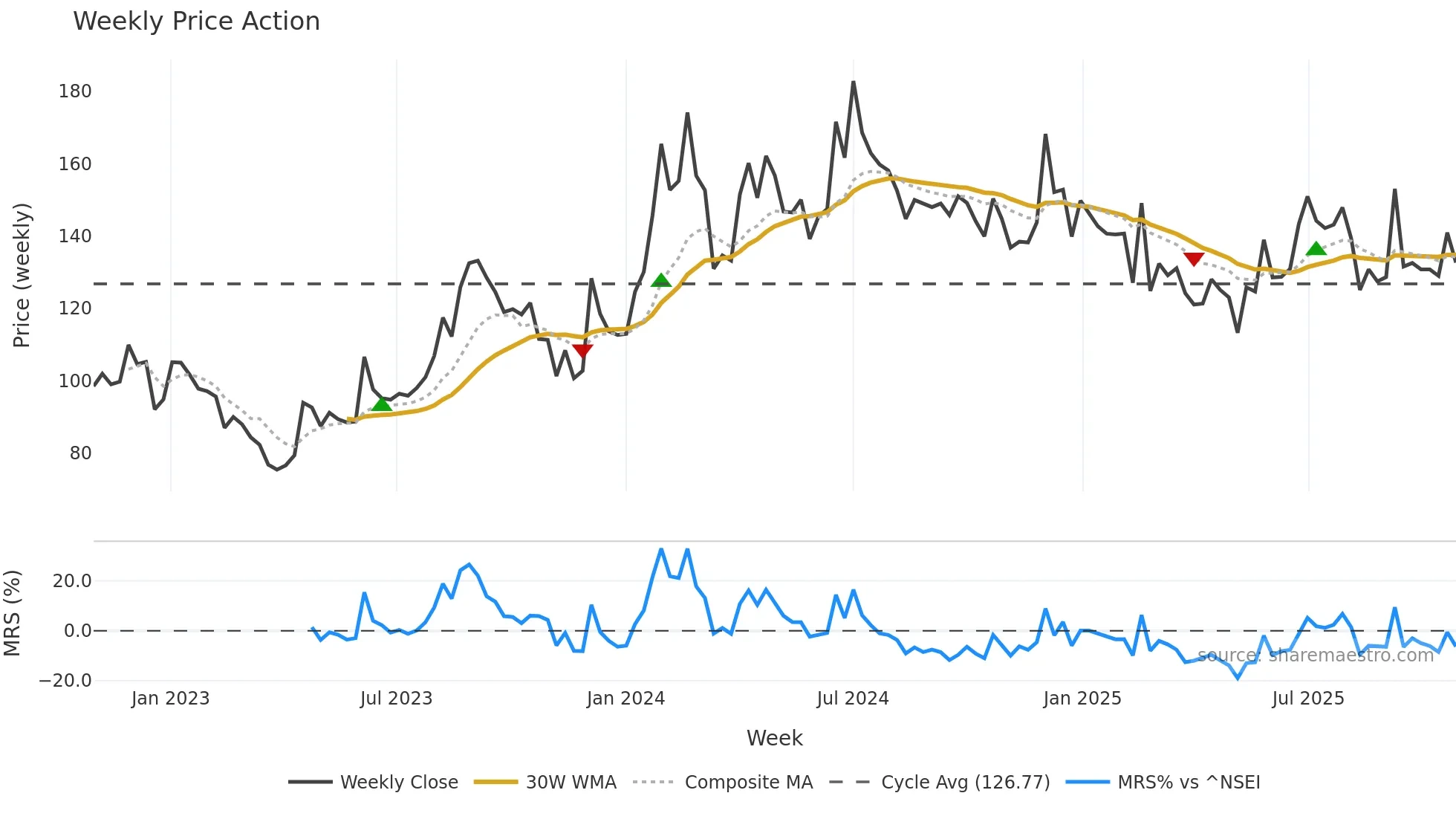 HPIL weekly Price Action chart, closing 2025-10-27
