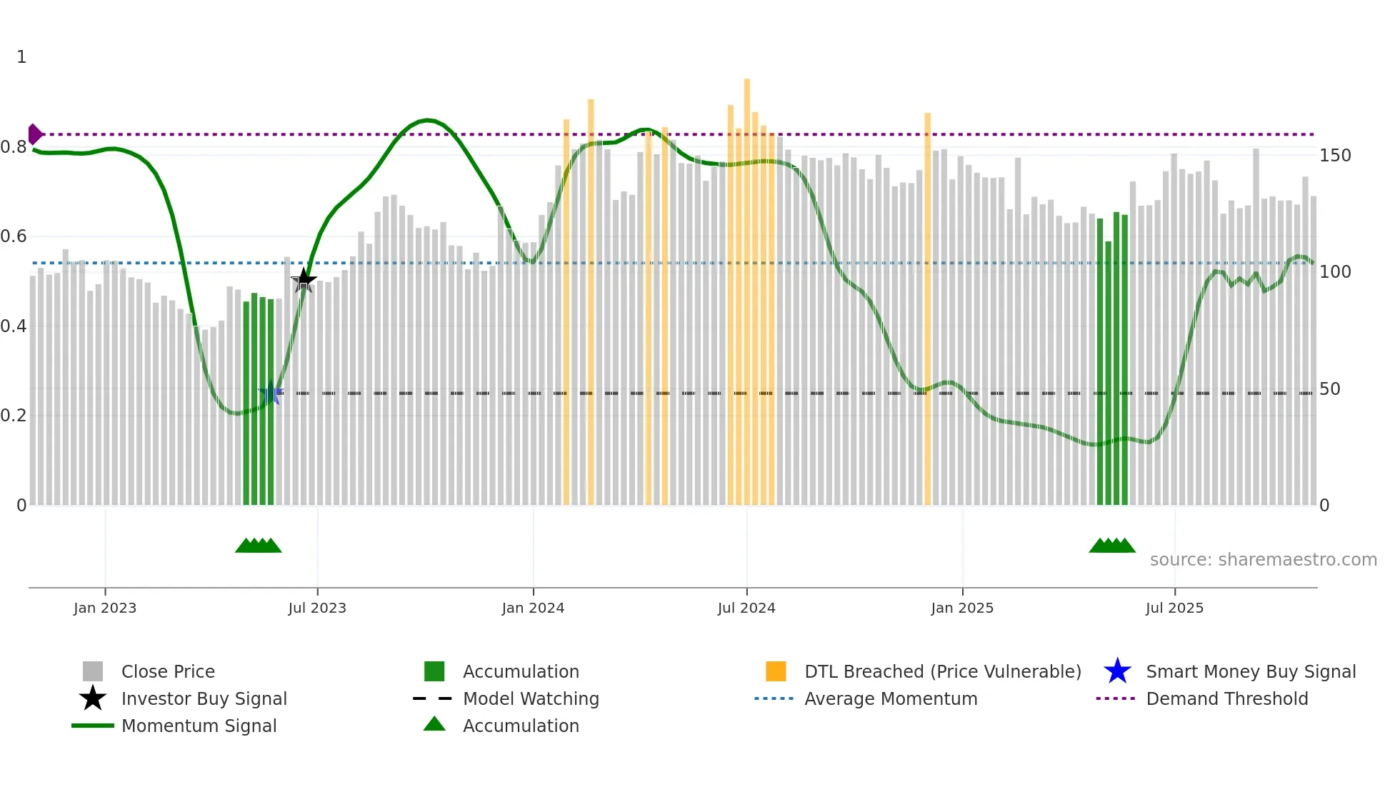 HPIL weekly Smart Money chart
