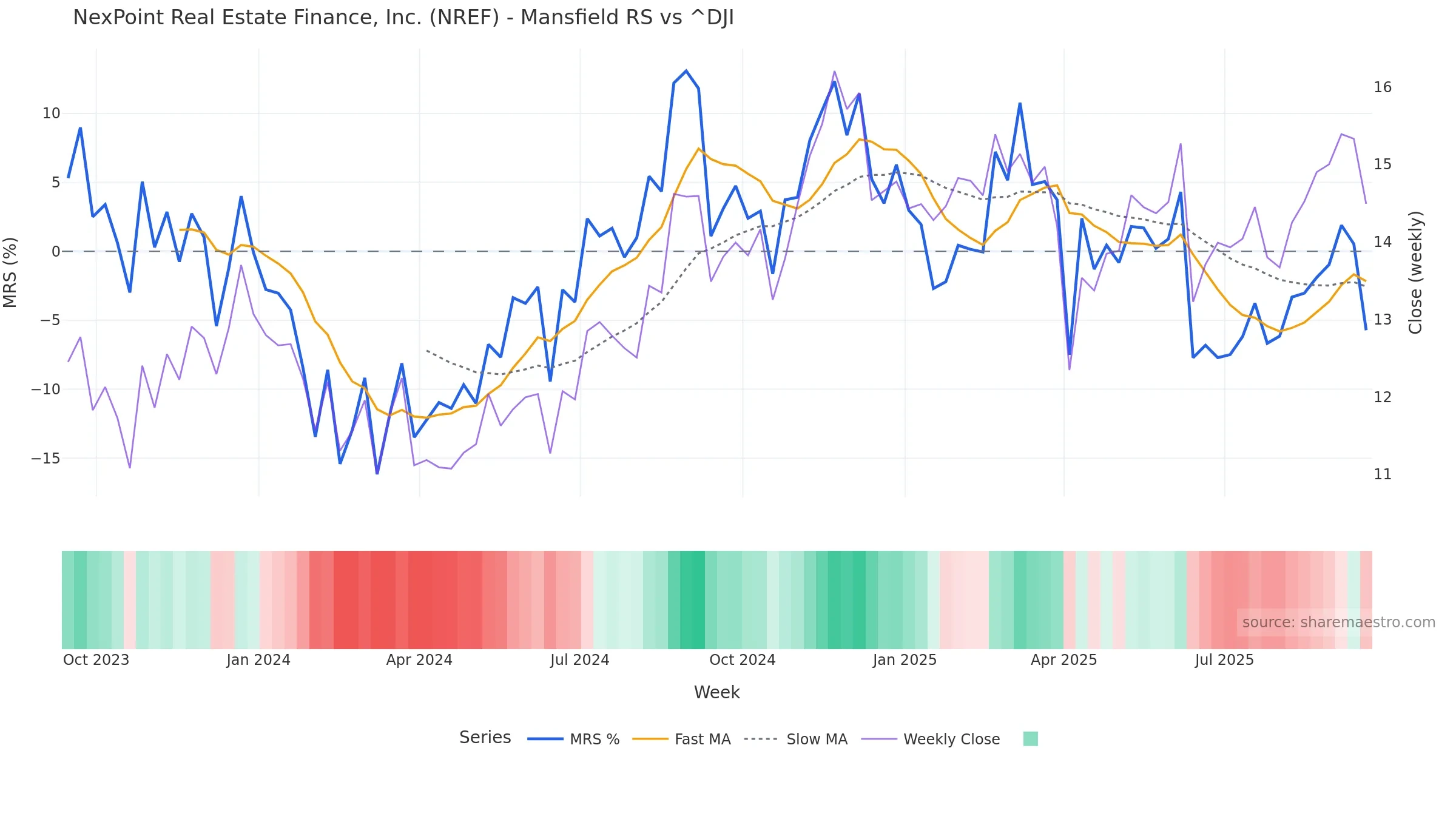 NREF Mansfield Relative Strength vs ^DJI NREF Mansfield Relative Strength vs ^DJI โ weekly