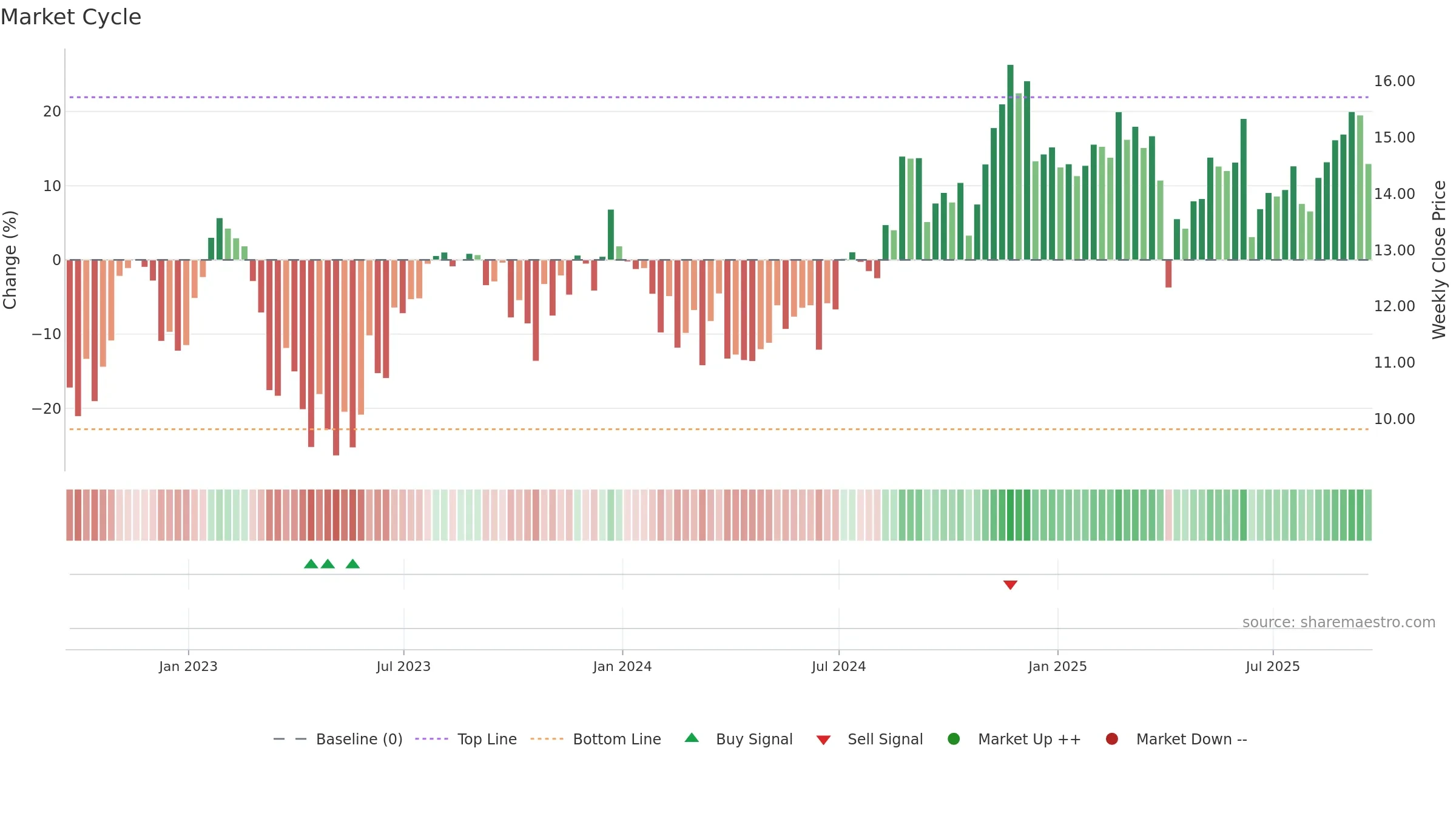 NREF weekly Market Cycle chart, closing 2025-09-19.