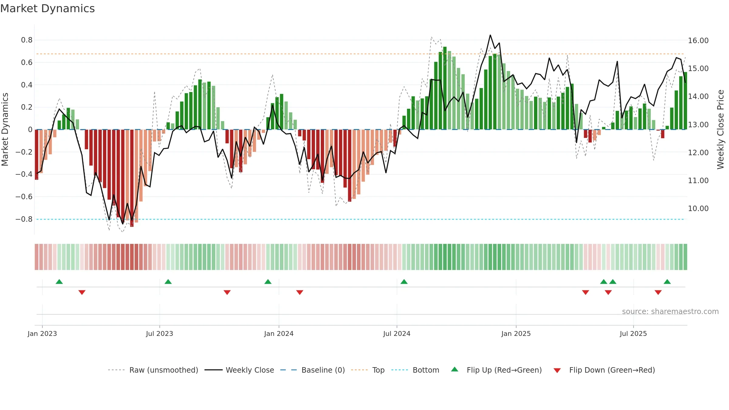 NREF weekly Market Dynamics chart, closing 2025-09-19.
