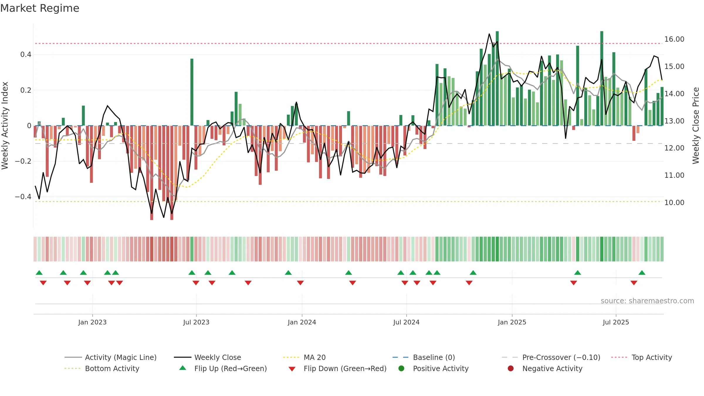 NREF weekly Market Snapshot chart, closing 2025-09-19.