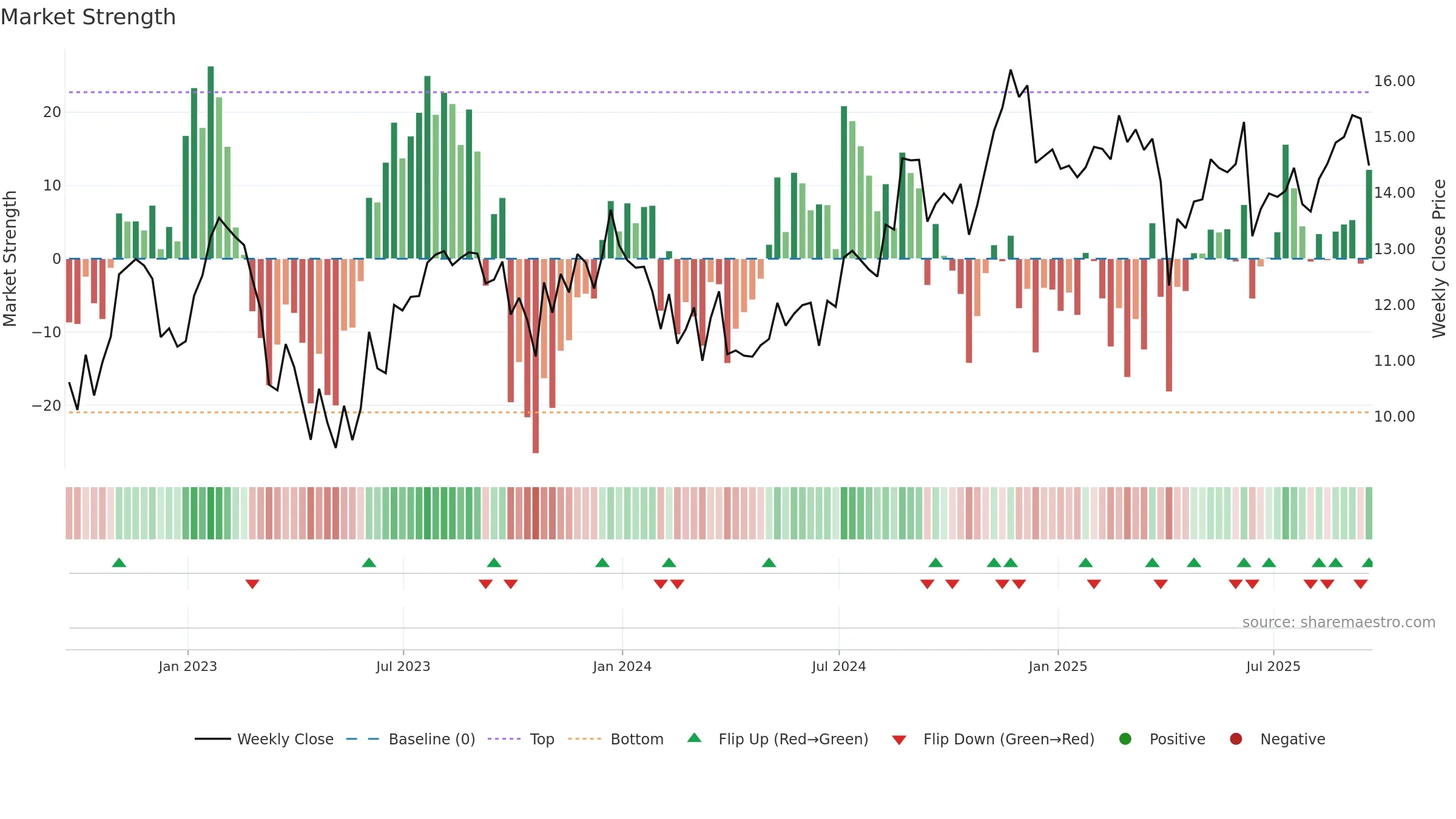 NREF weekly Market Strength chart, closing 2025-09-19.