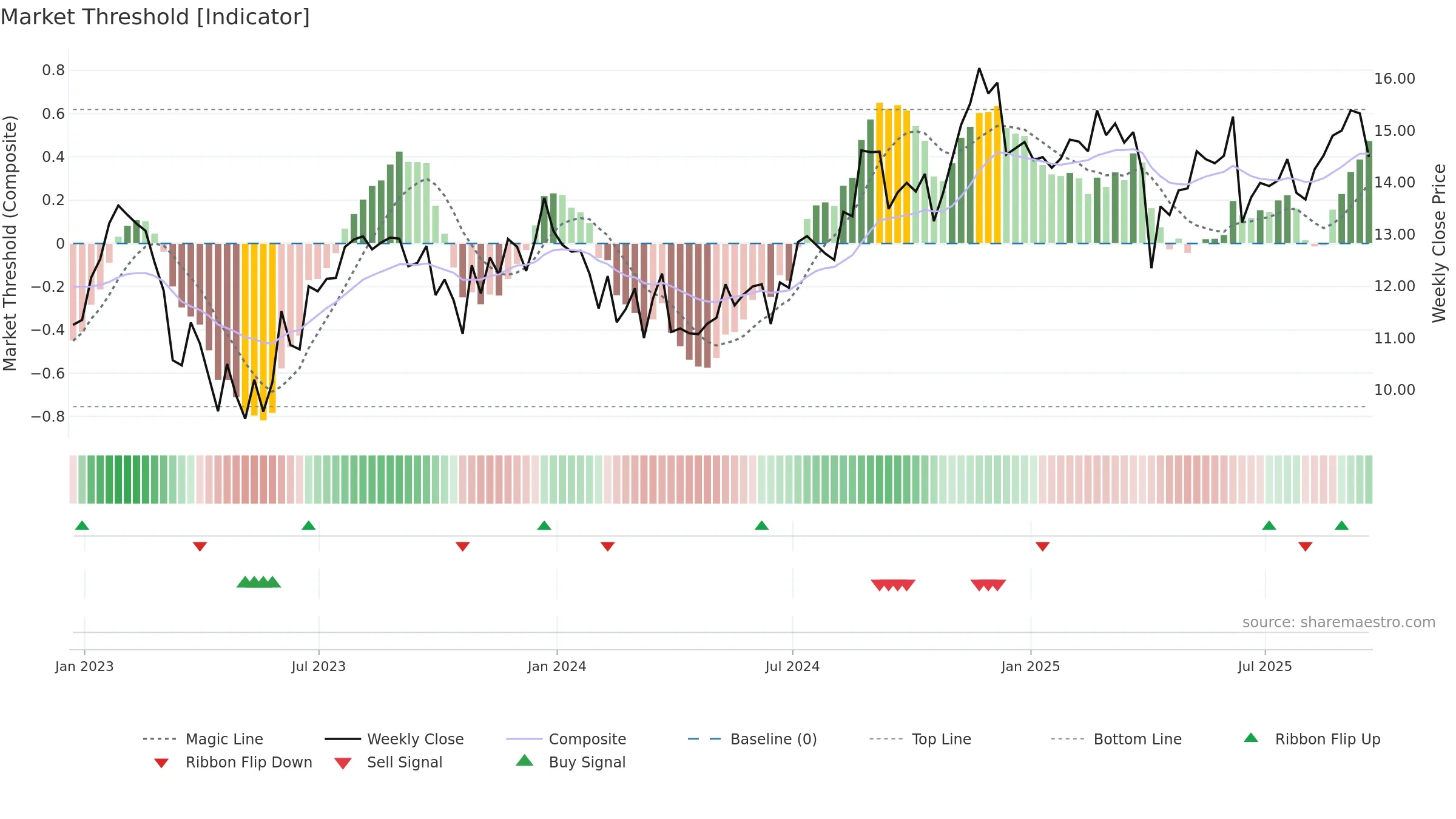 NREF weekly Market Threshold chart, closing 2025-09-19.