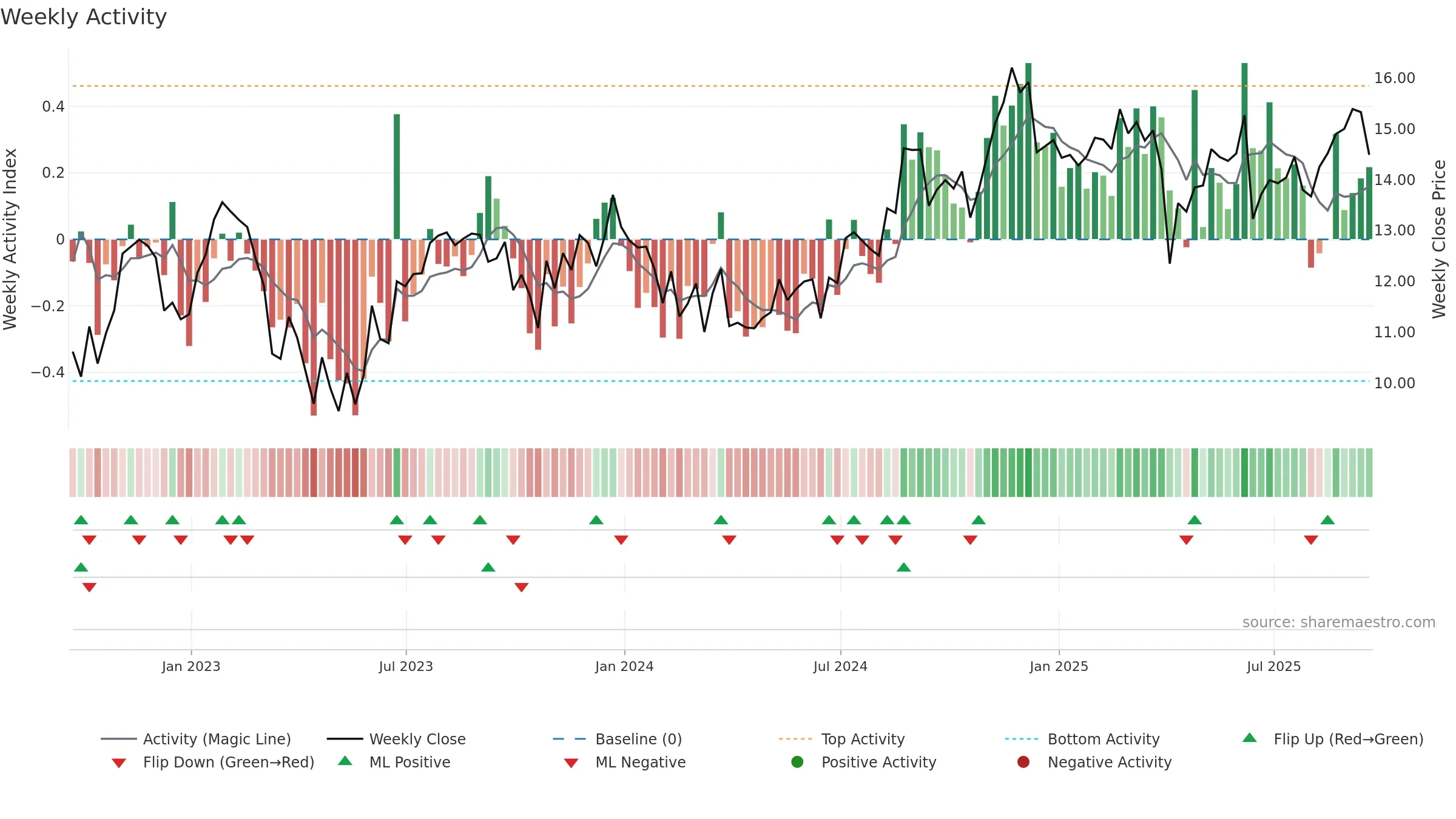 NREF weekly Activity chart, closing 2025-09-19.