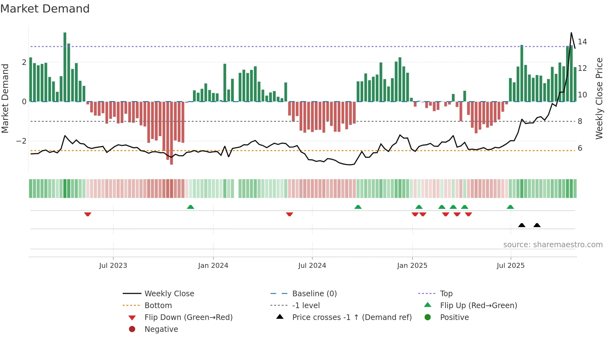 002320 weekly Market Demand chart