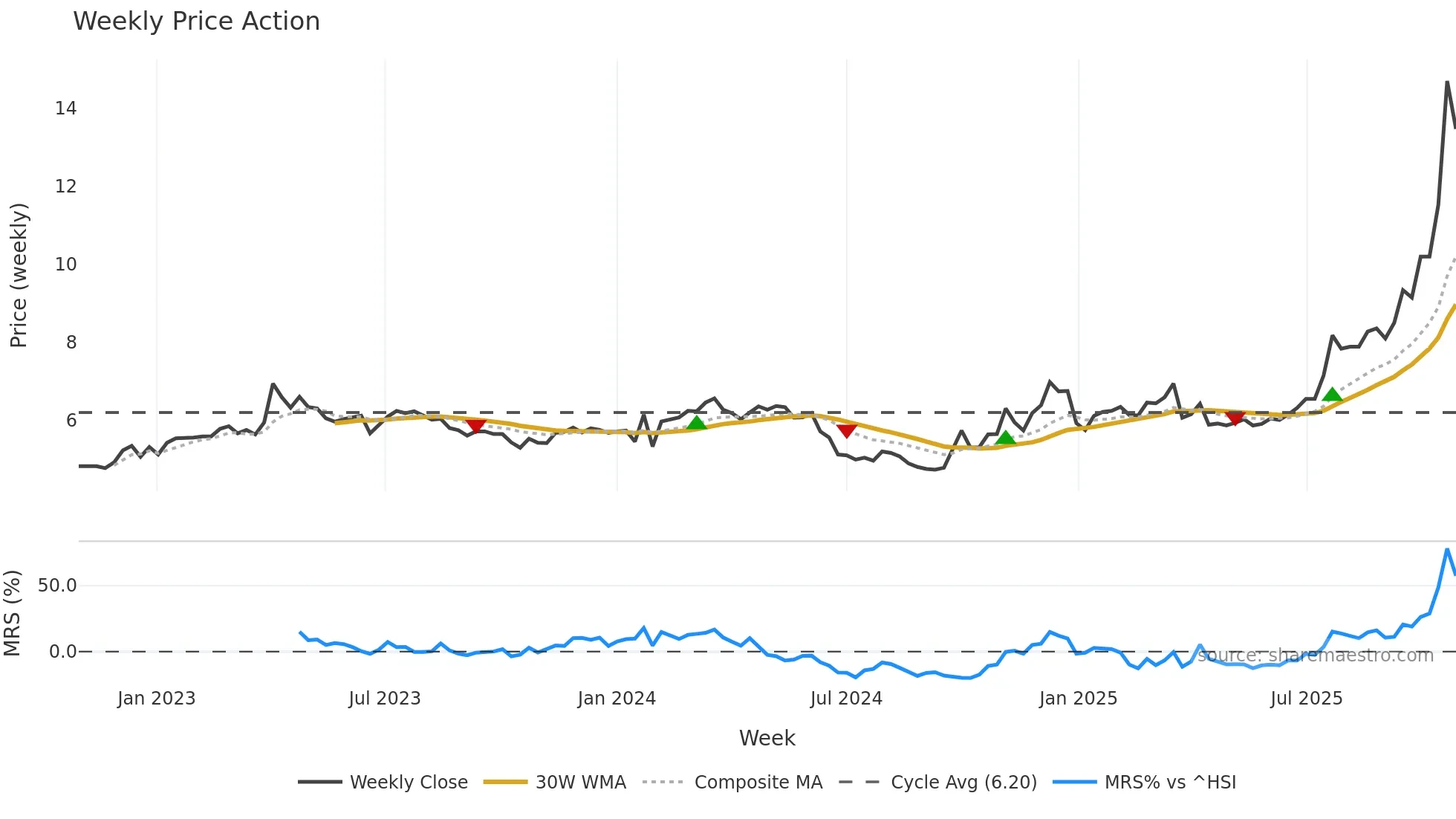 002320 weekly Price Action chart, closing 2025-10-27