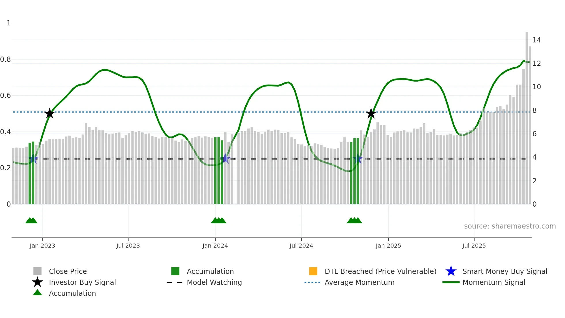 002320 weekly Smart Money chart