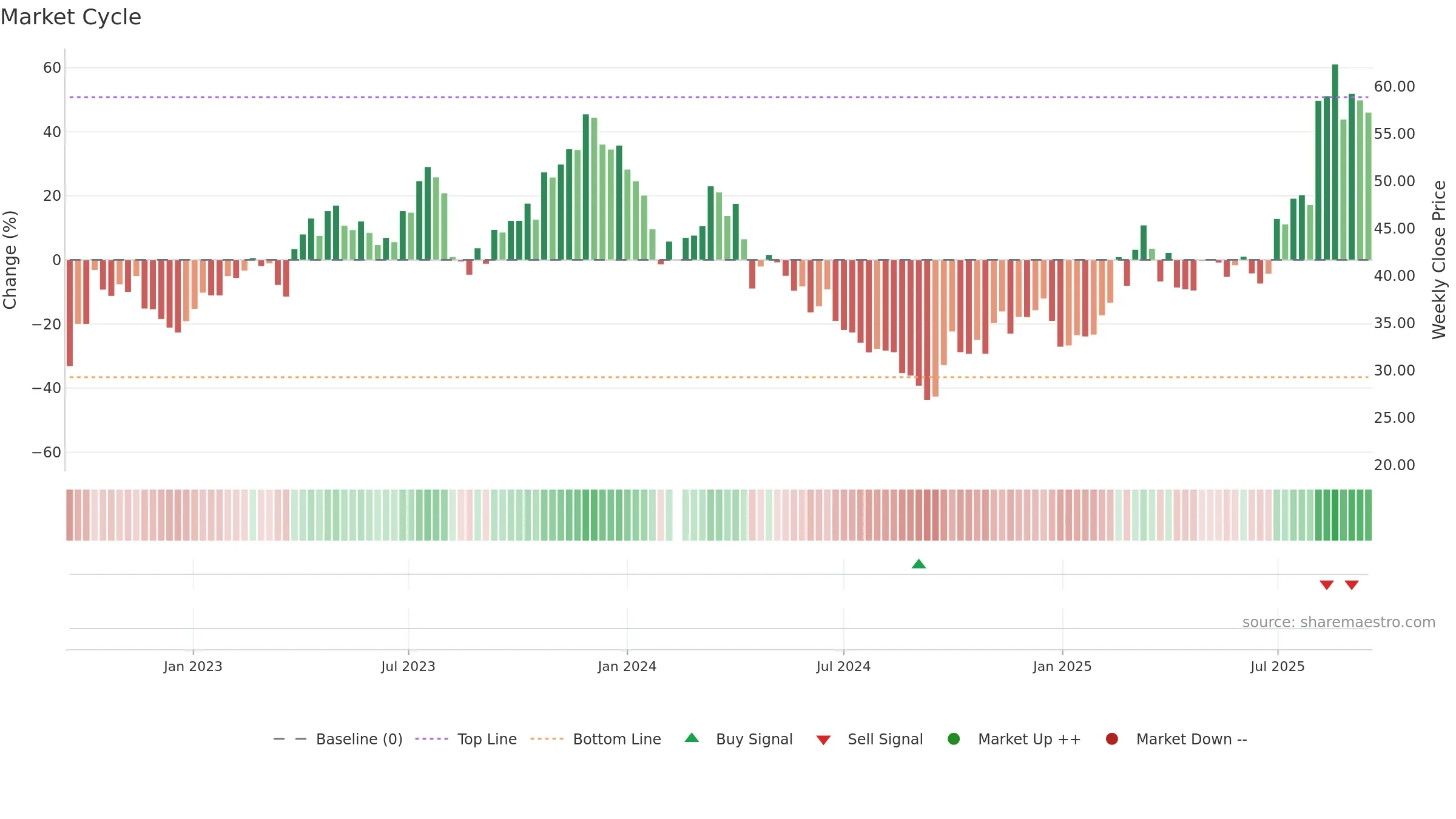 688626 weekly Market Cycle chart, closing 2025-09-15.