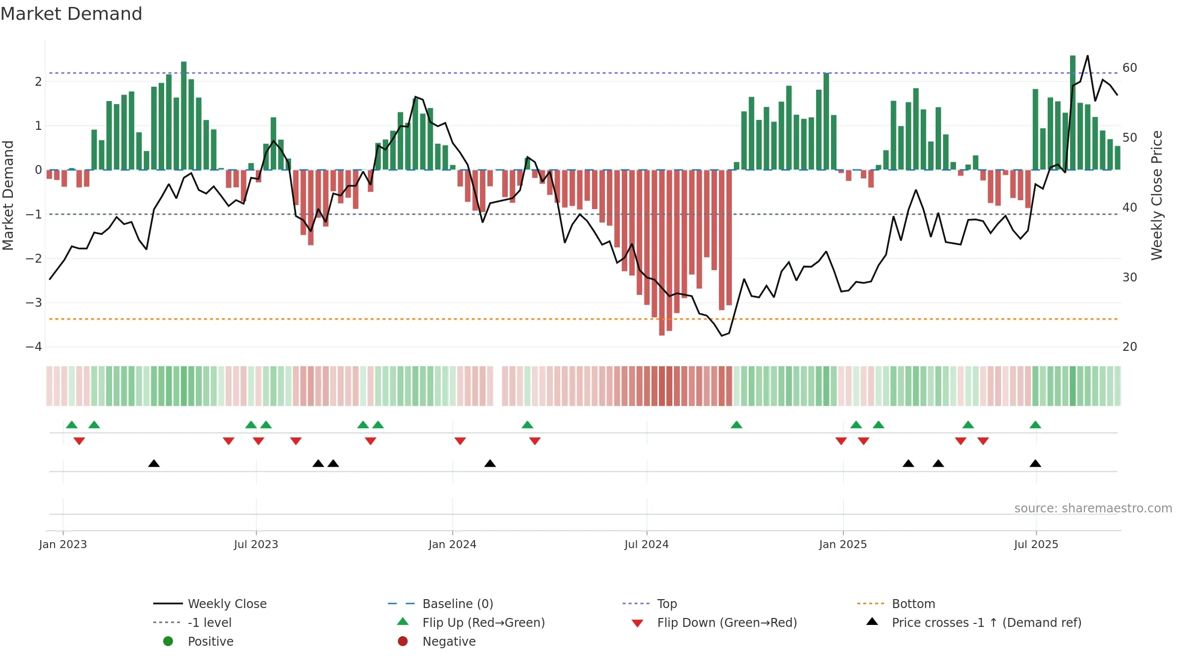688626 weekly Market Demand chart, closing 2025-09-15.