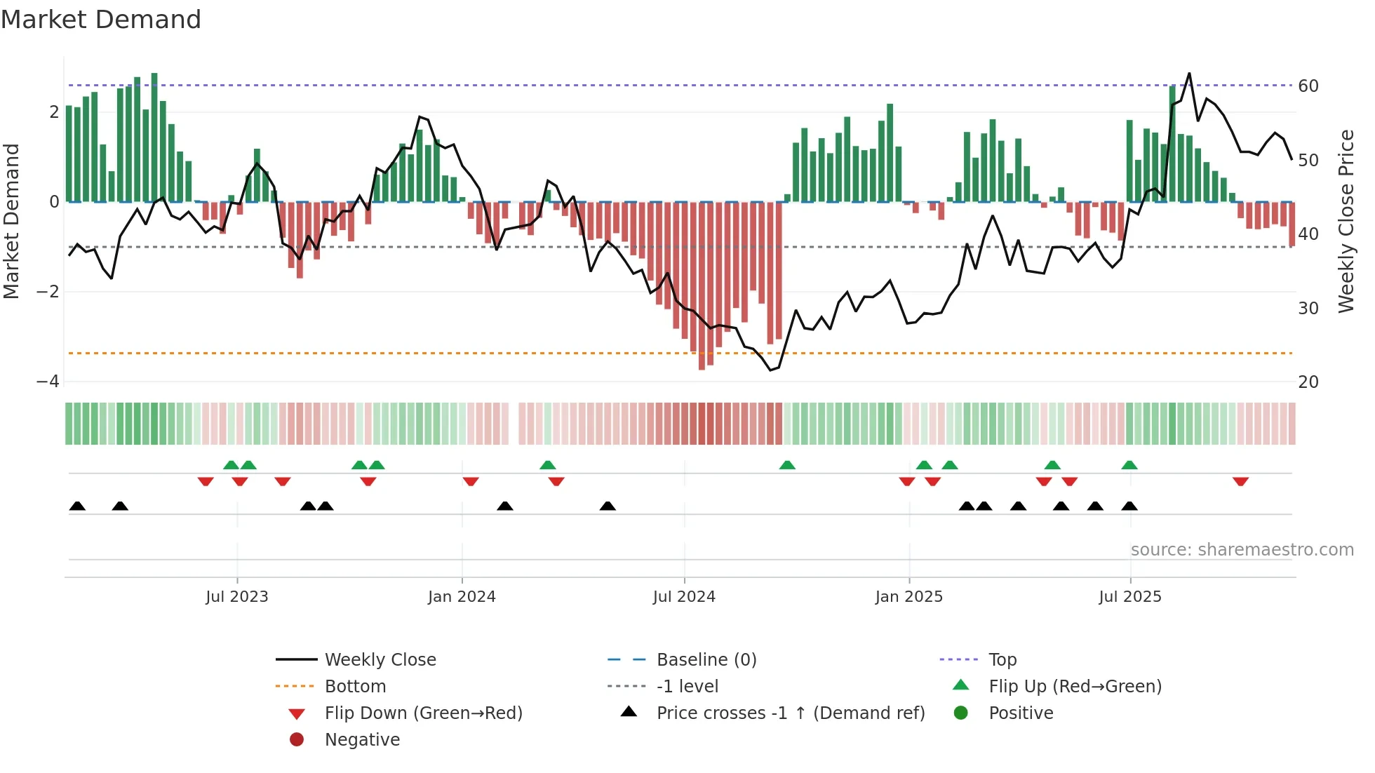 688626 weekly Market Demand chart