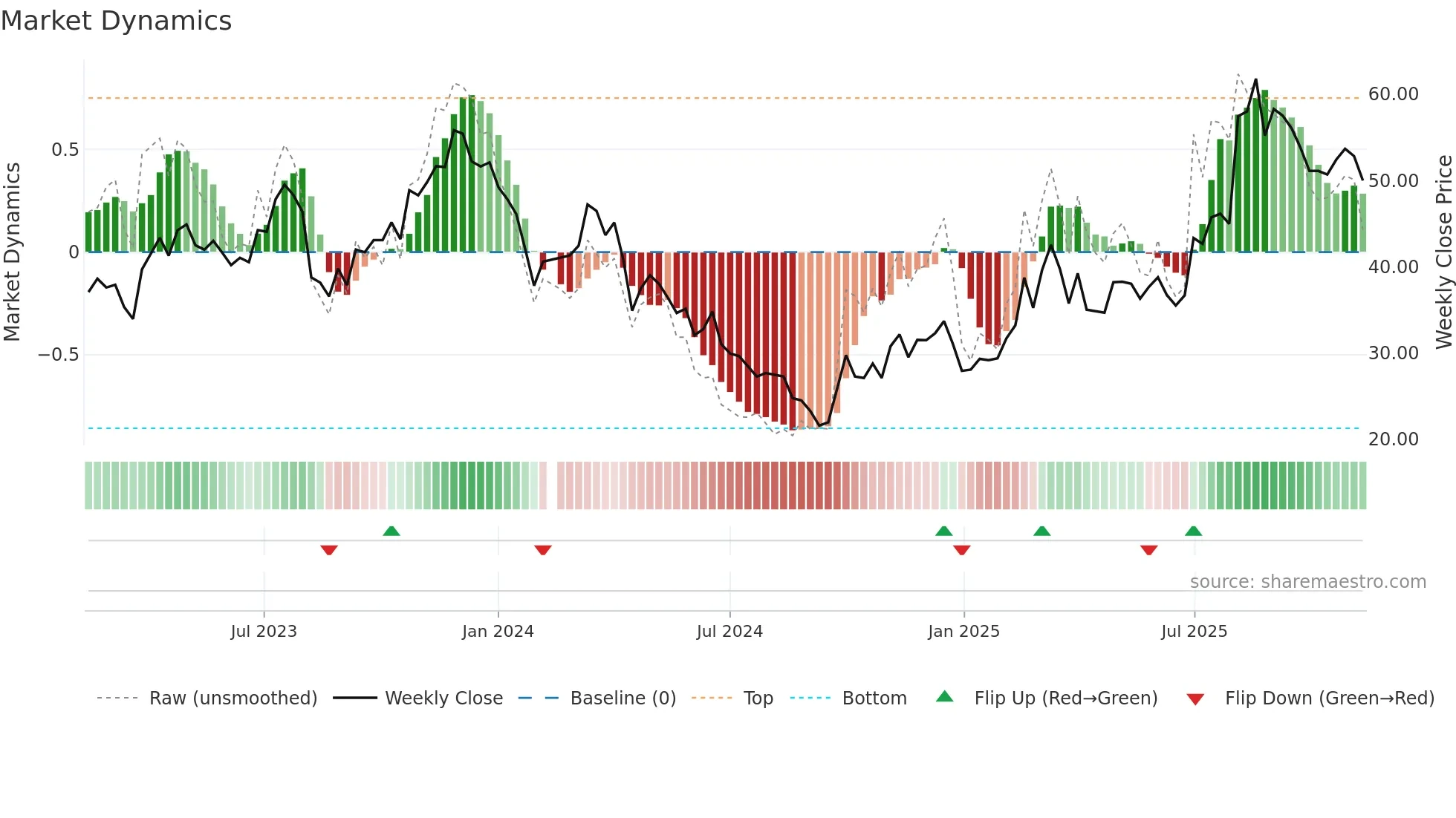 688626 weekly Market Dynamics chart