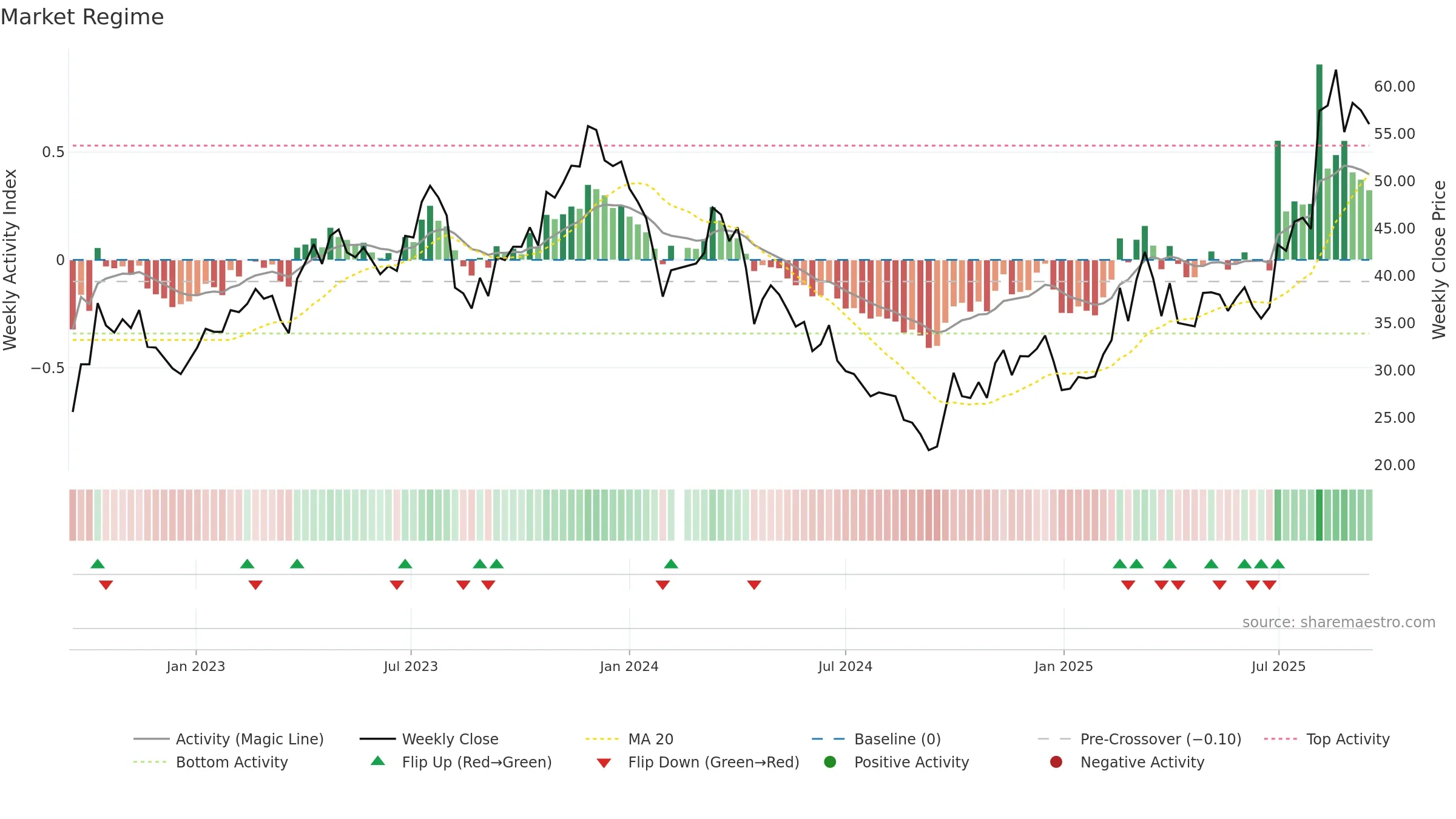 688626 weekly Market Snapshot chart, closing 2025-09-15.