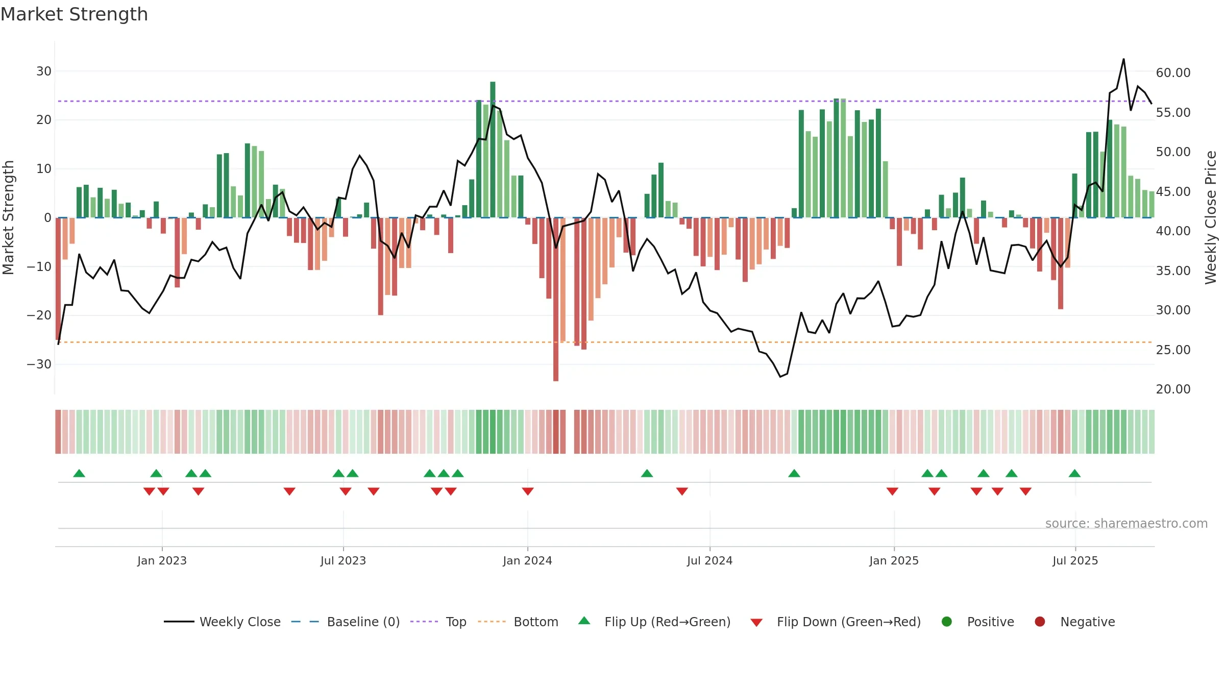 688626 weekly Market Strength chart, closing 2025-09-15.