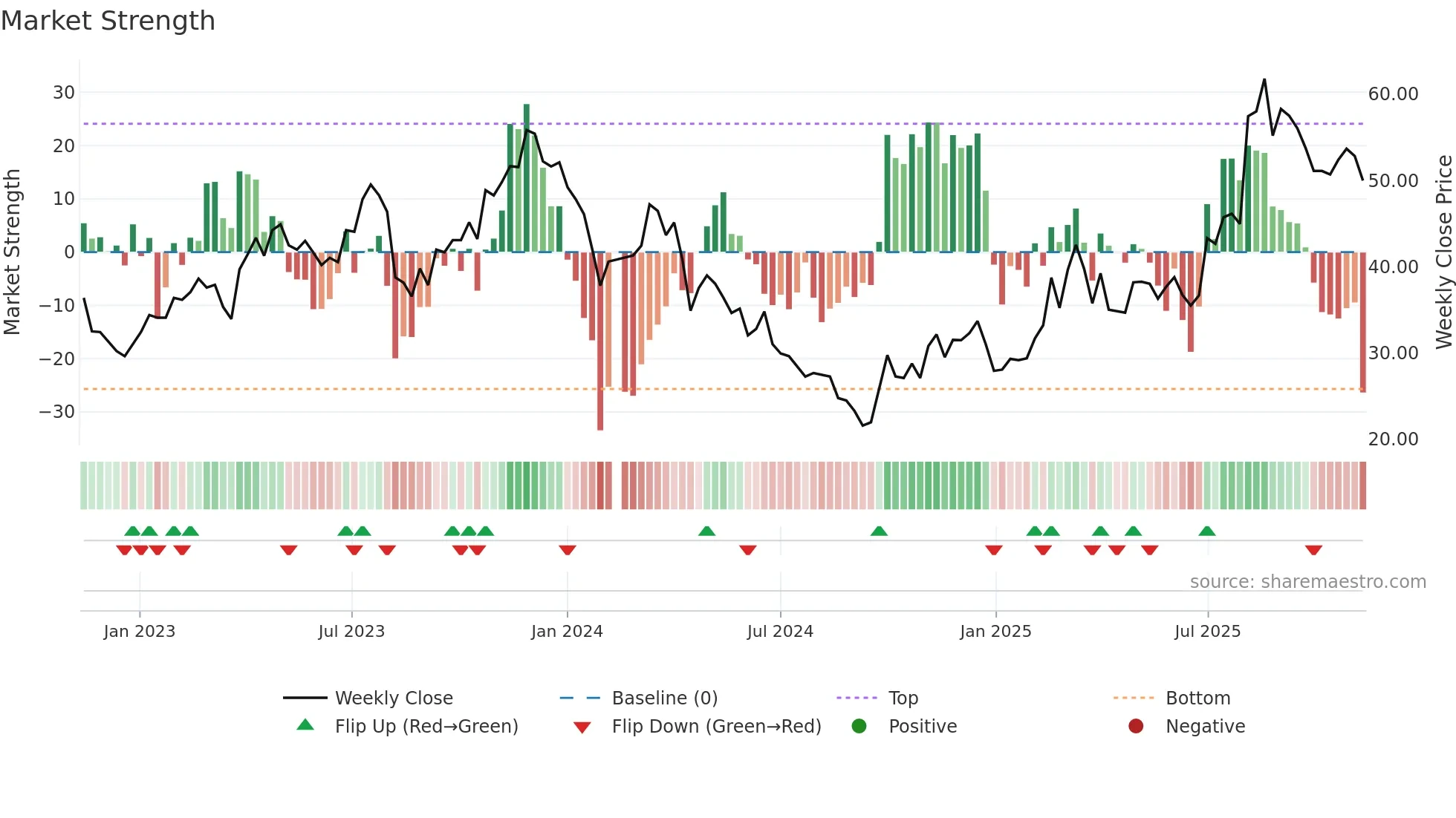 688626 weekly Market Strength chart