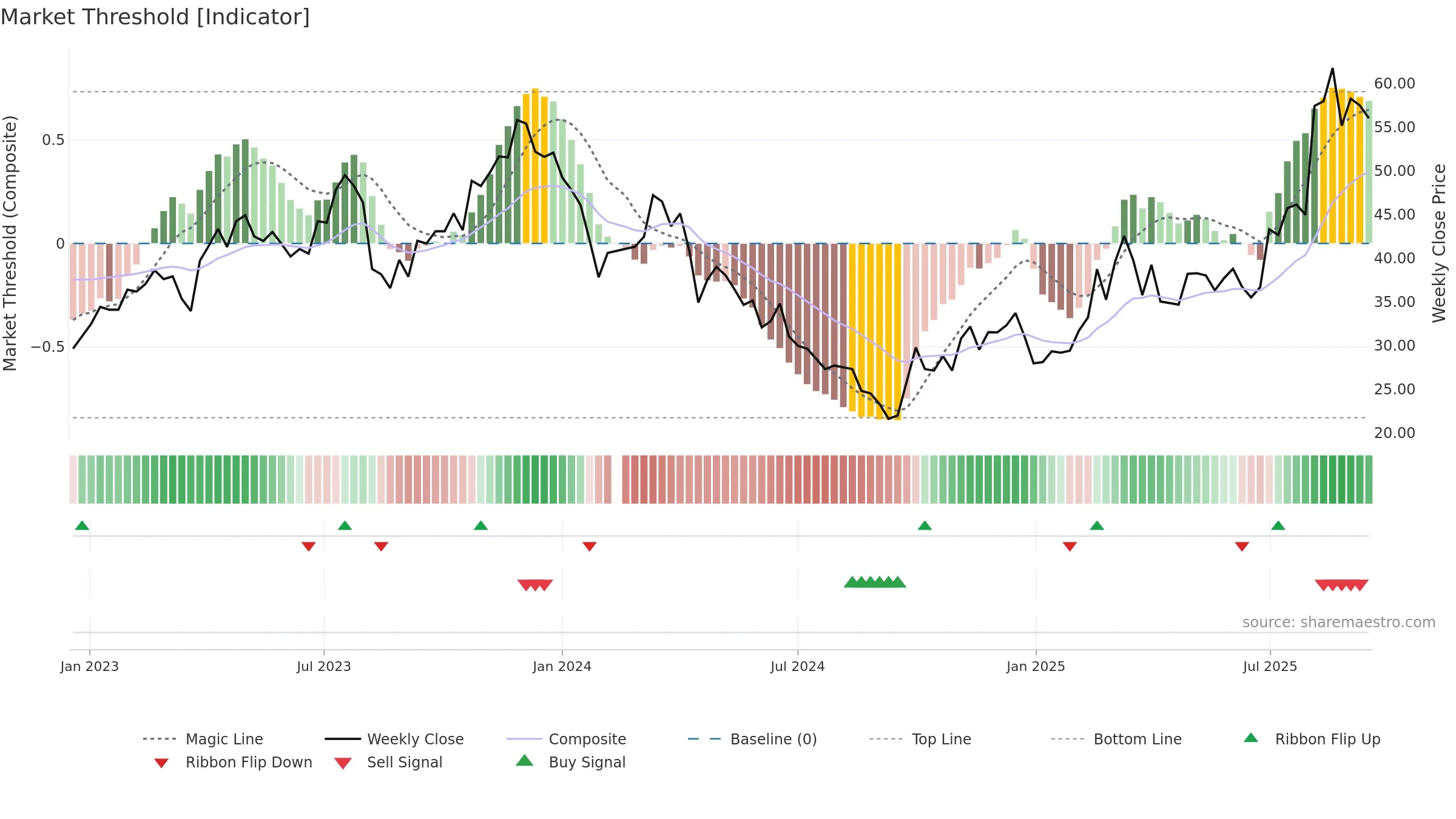 688626 weekly Market Threshold chart, closing 2025-09-15.