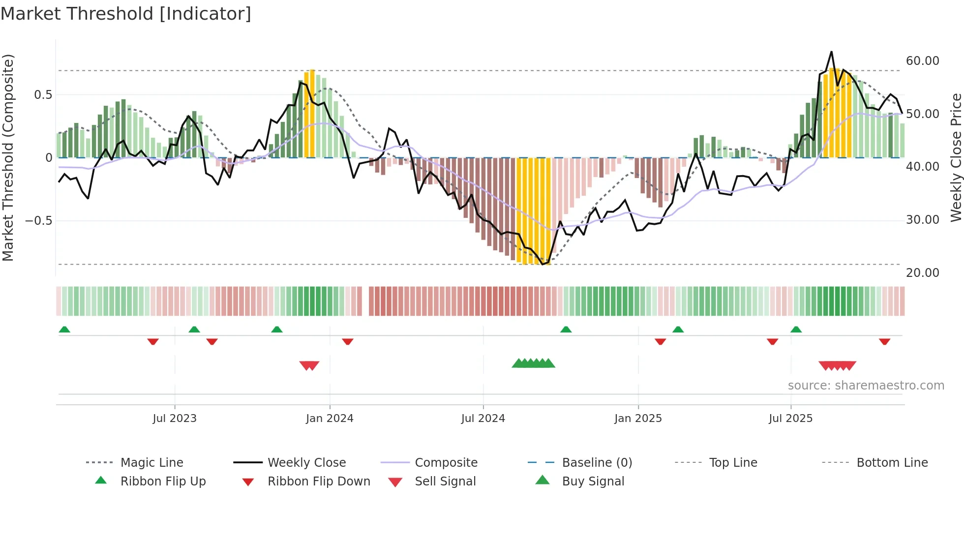 688626 weekly Market Threshold chart