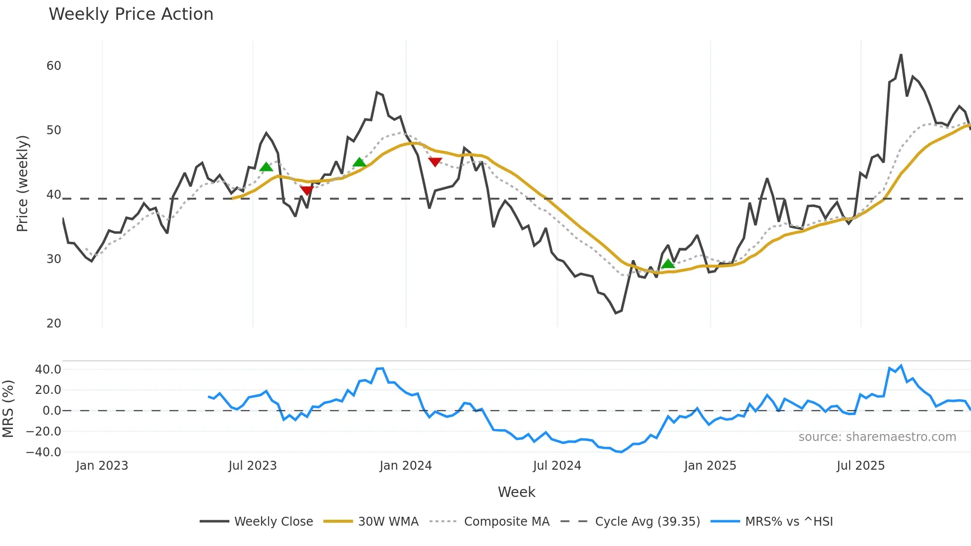 688626 weekly Price Action chart, closing 2025-11-10