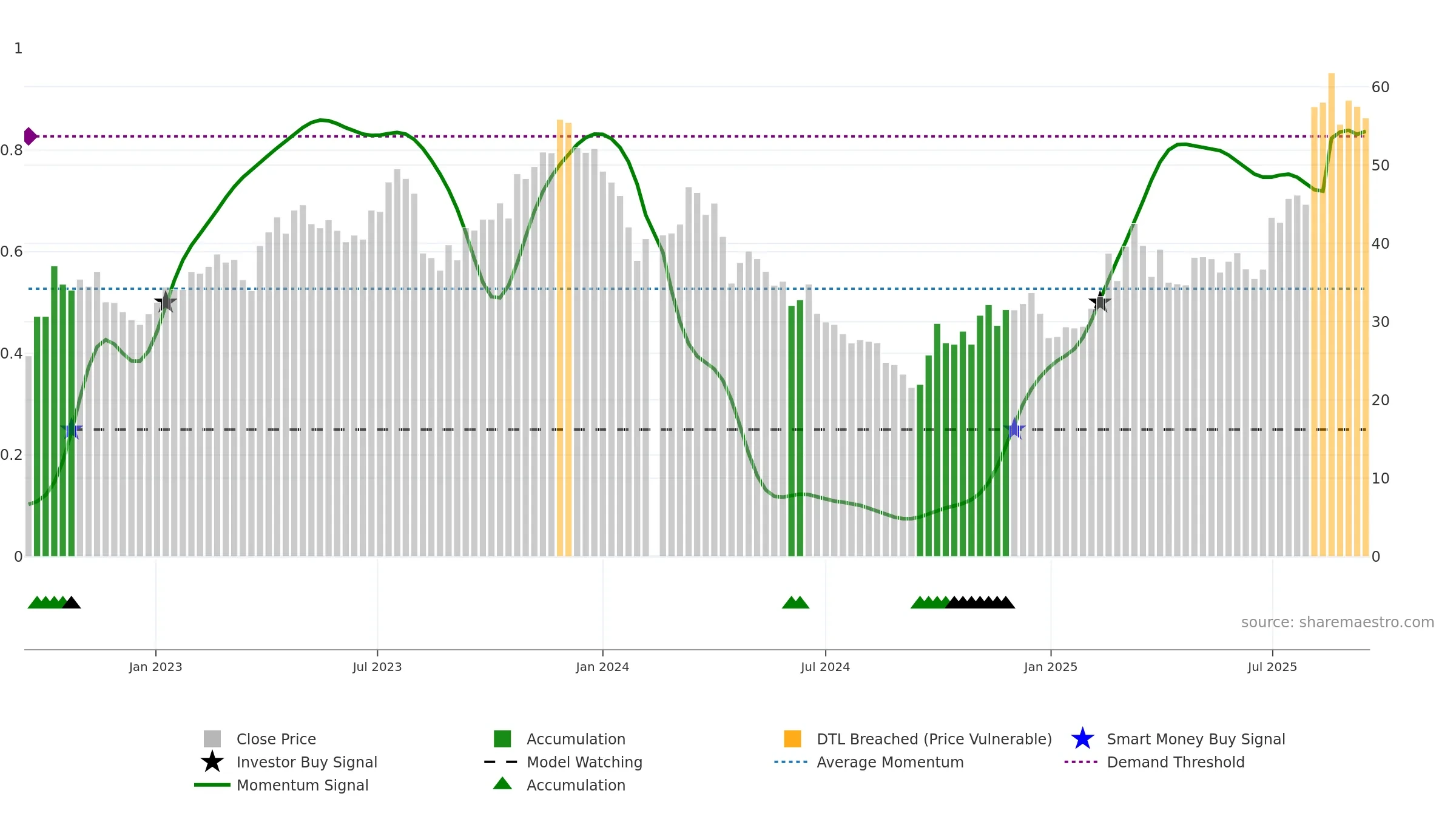 688626 weekly Smart Money chart, closing 2025-09-15.
