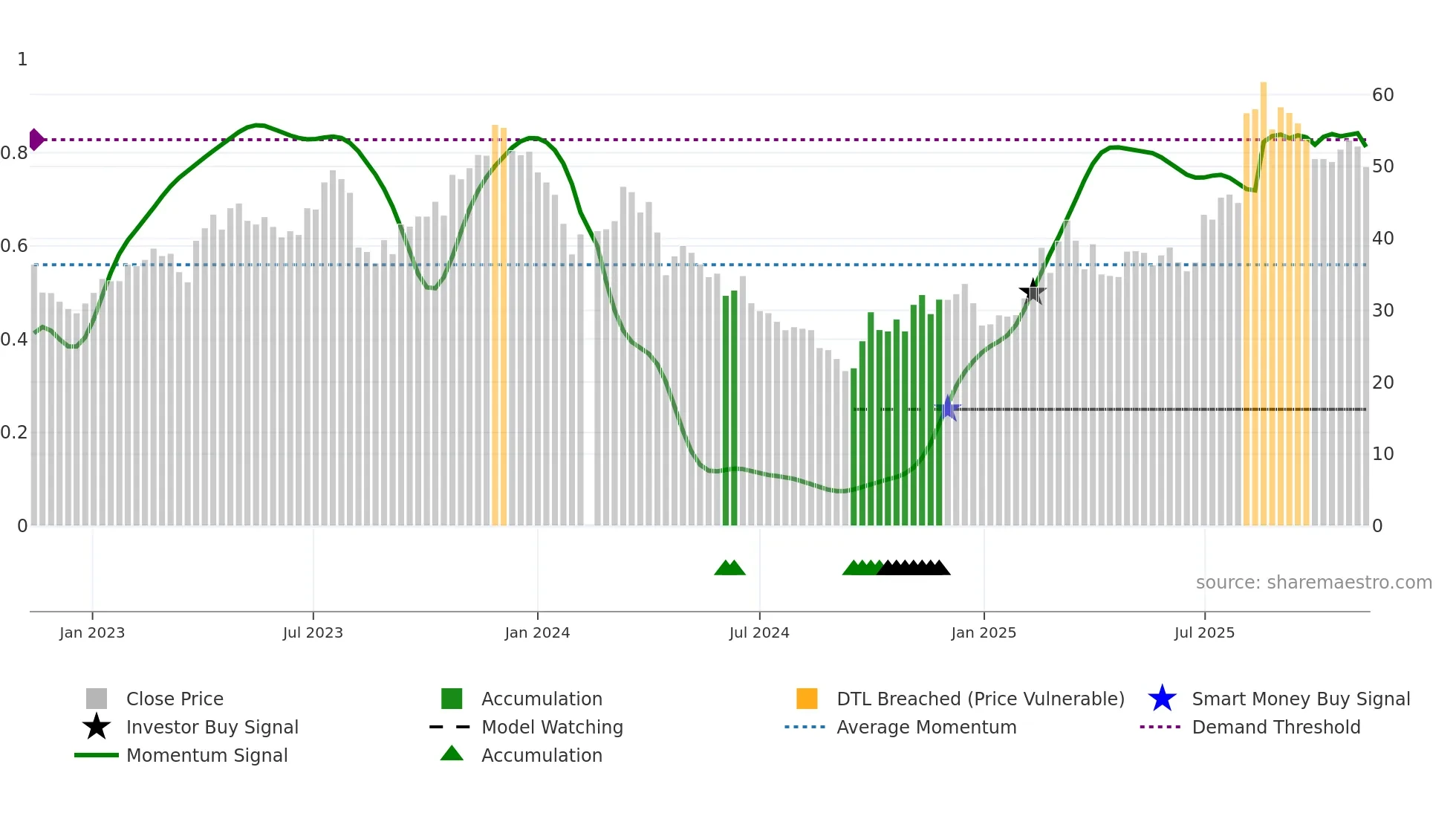 688626 weekly Smart Money chart