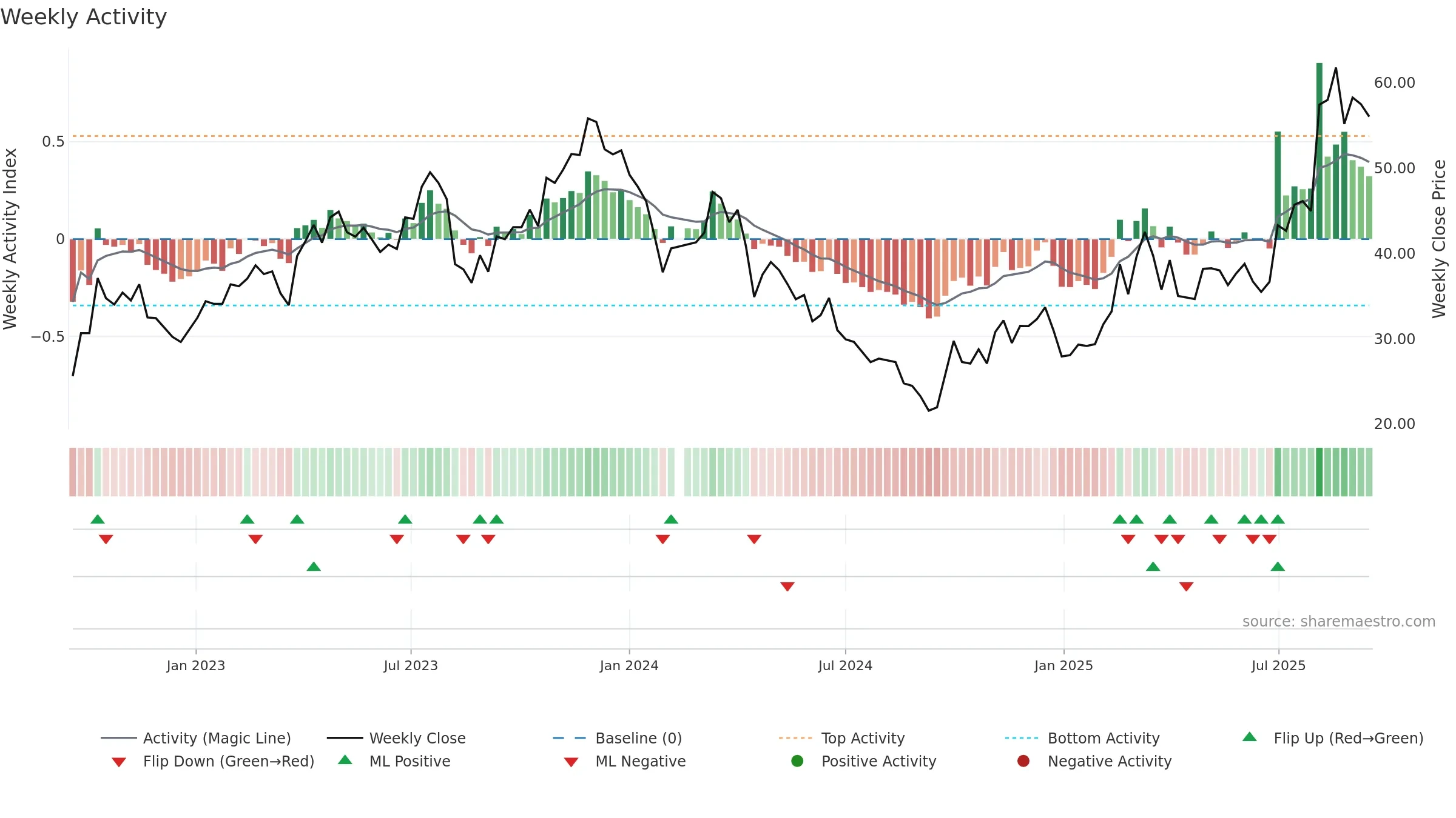 688626 weekly Activity chart, closing 2025-09-15.