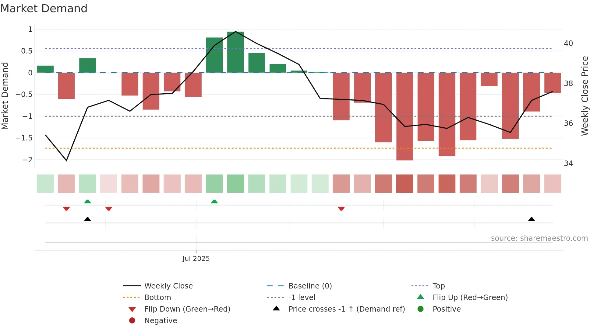 INTEA-D weekly Market Demand chart