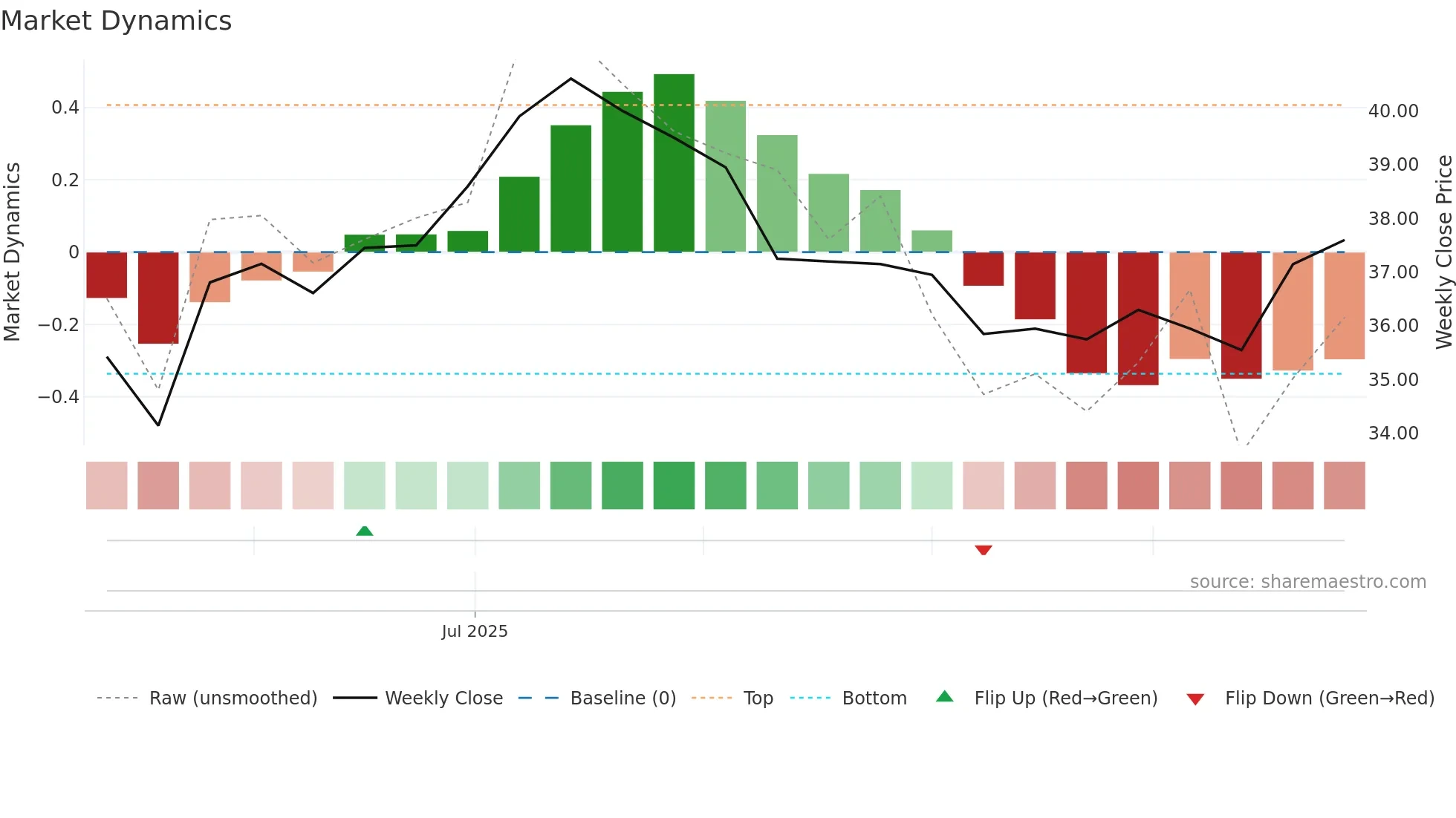 INTEA-D weekly Market Dynamics chart