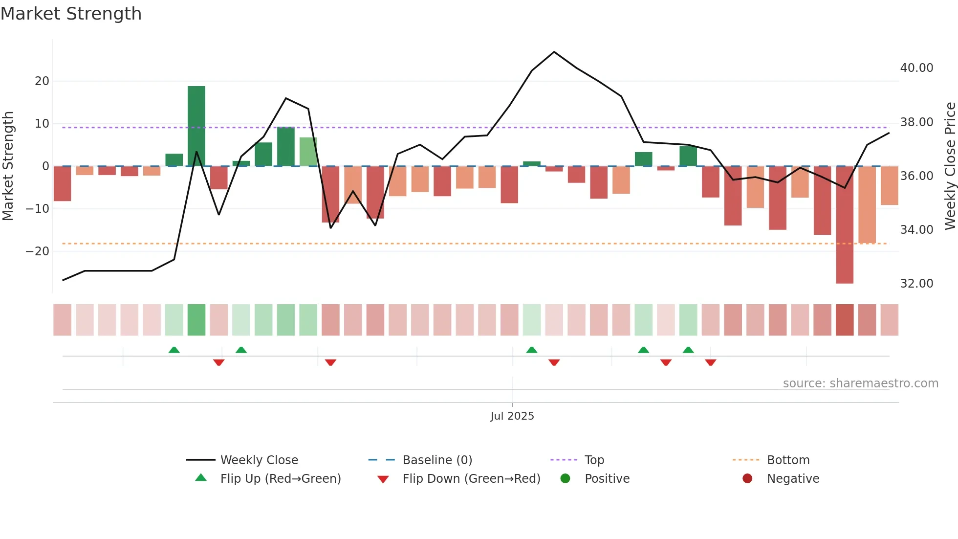 INTEA-D weekly Market Strength chart