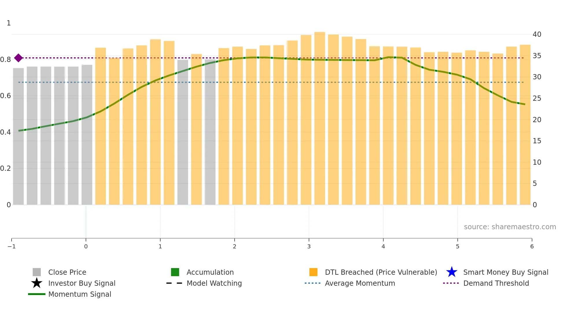 INTEA-D weekly Smart Money chart
