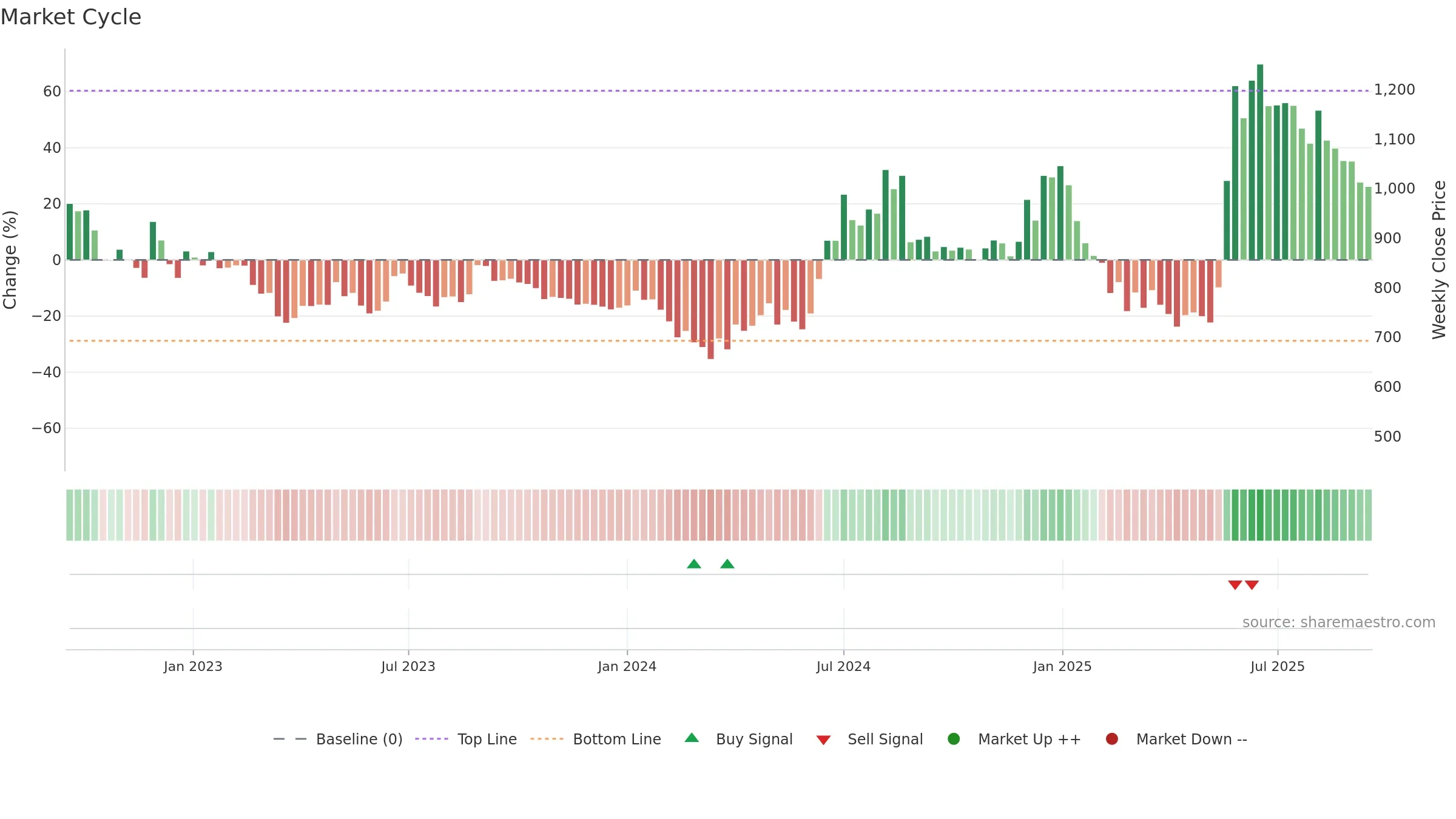 COSMOFIRST weekly Market Cycle chart, closing 2025-09-15.