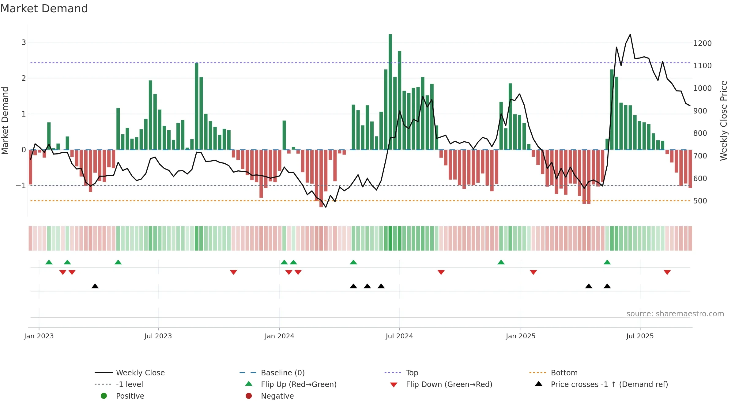 COSMOFIRST weekly Market Demand chart, closing 2025-09-15.