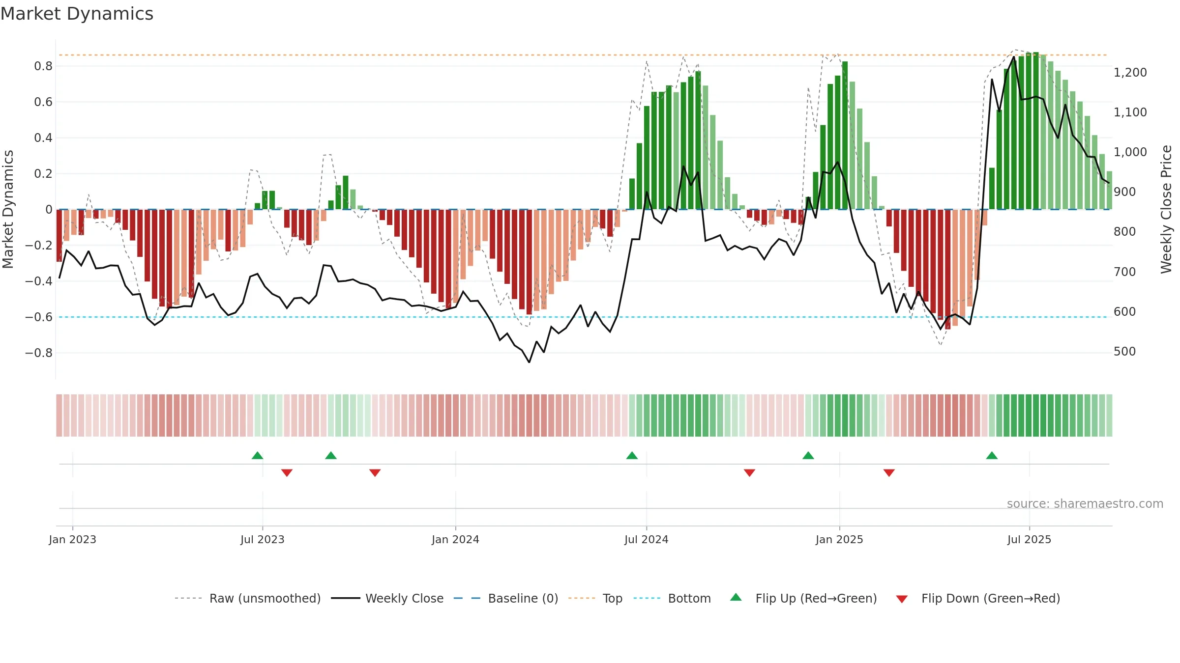 COSMOFIRST weekly Market Dynamics chart, closing 2025-09-15.
